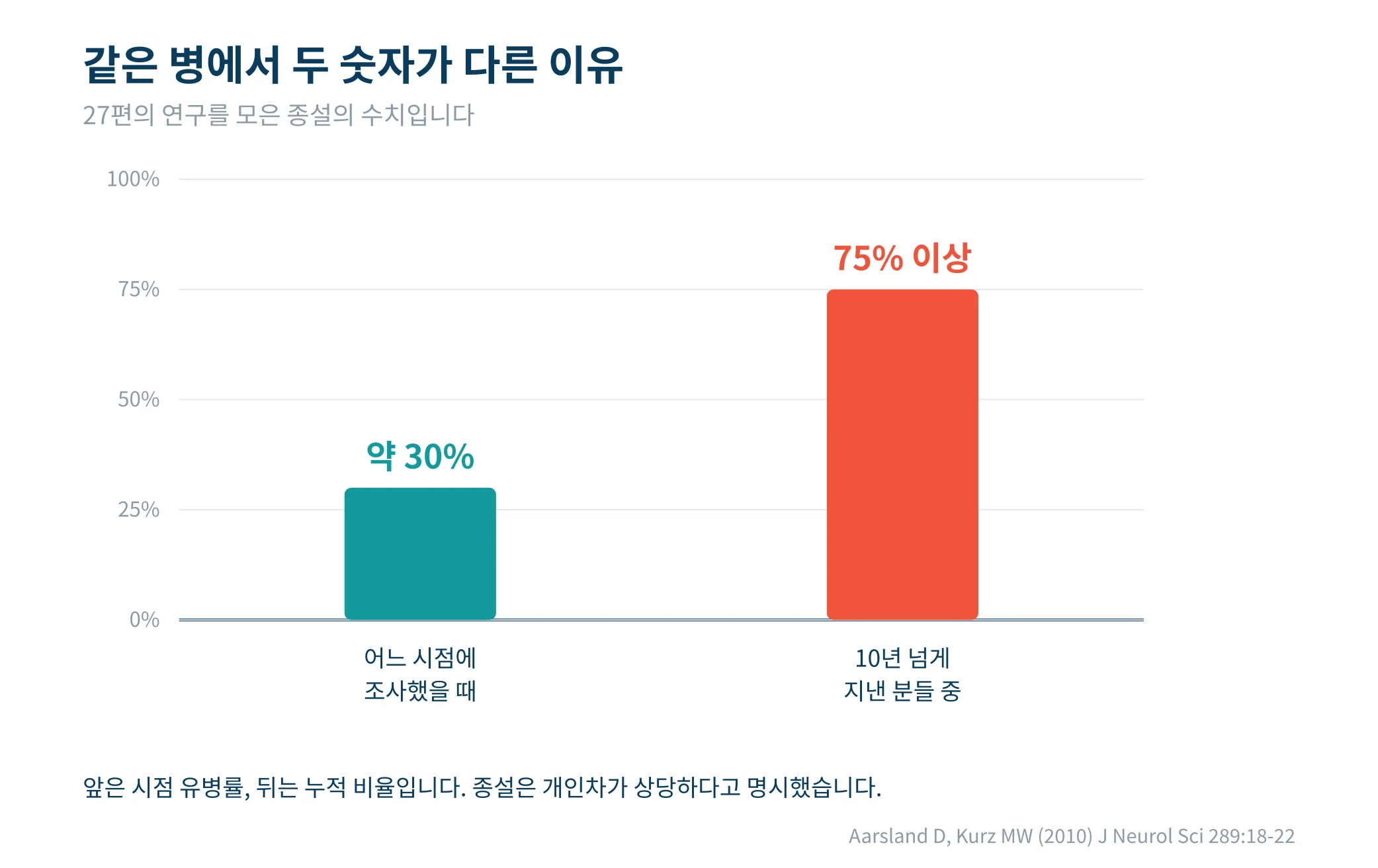 파킨슨병에서 치매의 유병률과 누적 비율을 나타낸 막대그래프