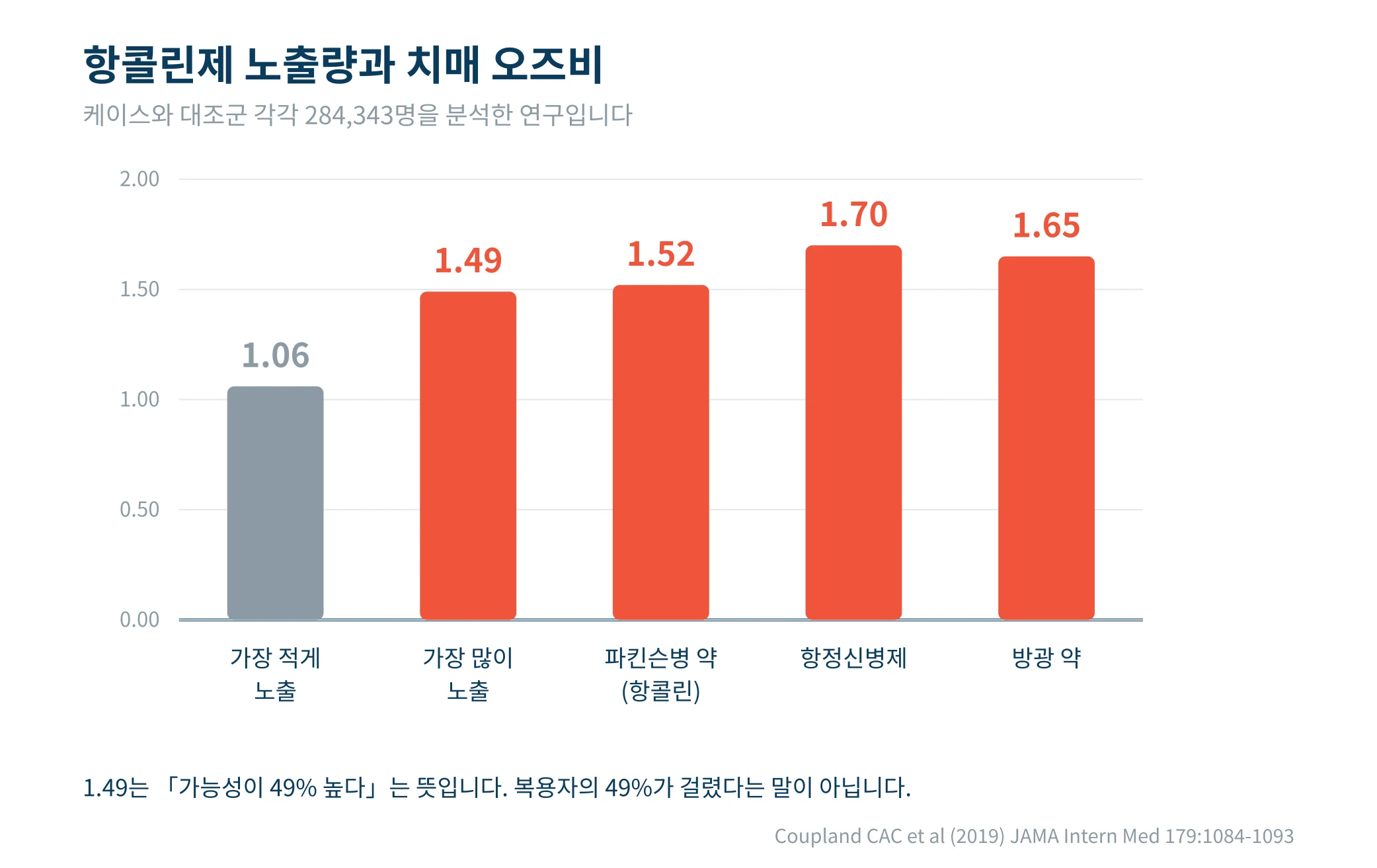 항콜린 작용이 들어 있는 약의 종류를 정리한 안내 이미지
