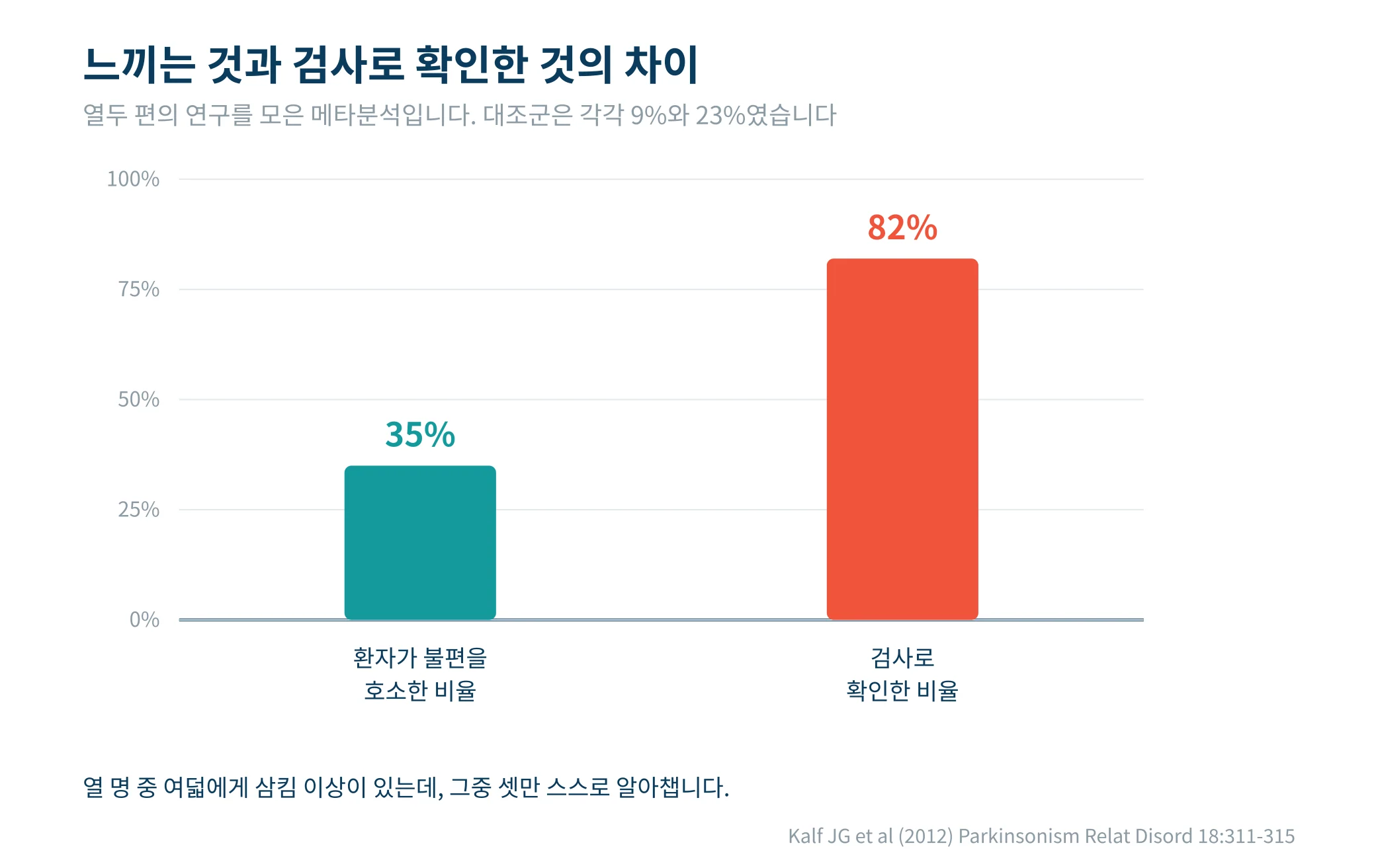 주관적 호소와 검사 확인으로 나눈 파킨슨병 삼킴 곤란 유병률 막대그래프