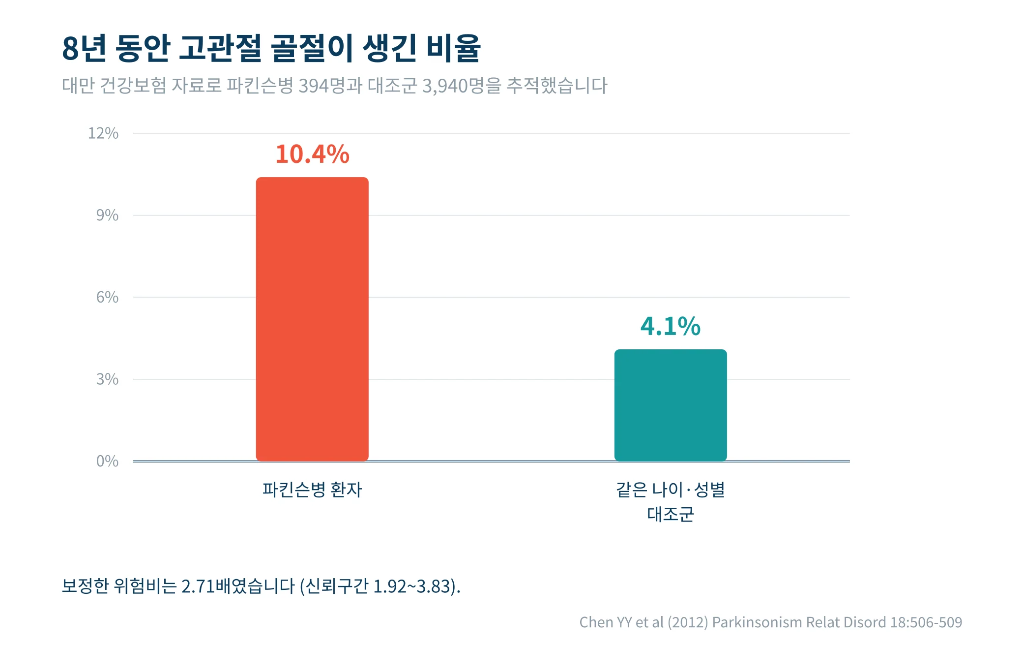 파킨슨병 환자와 대조군의 8년간 고관절 골절 발생률