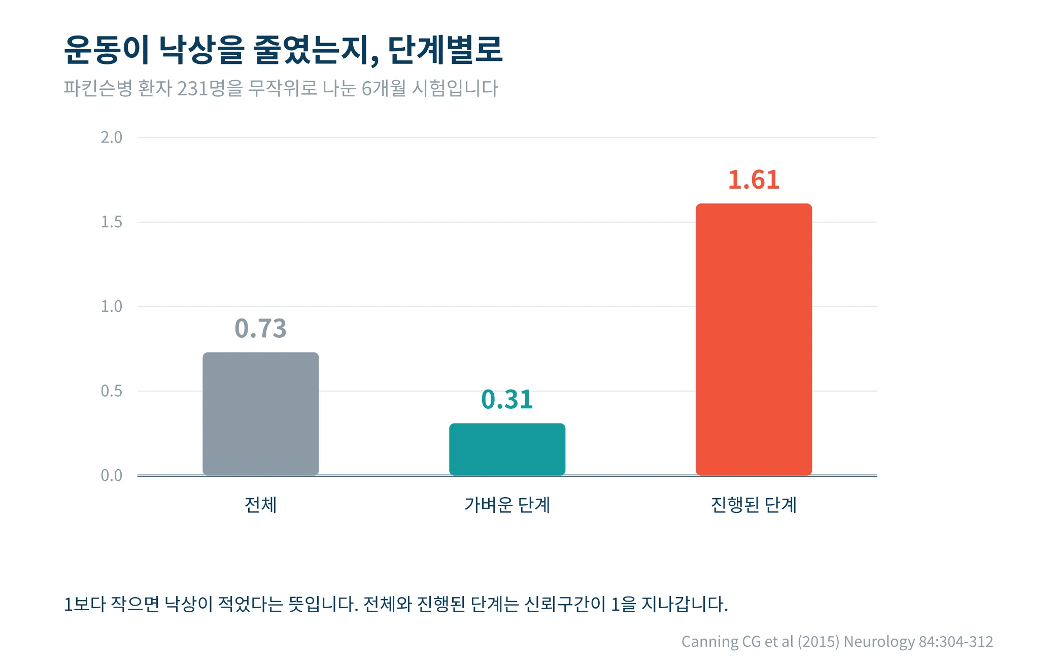 병의 단계에 따라 갈린 운동의 낙상 예방 효과