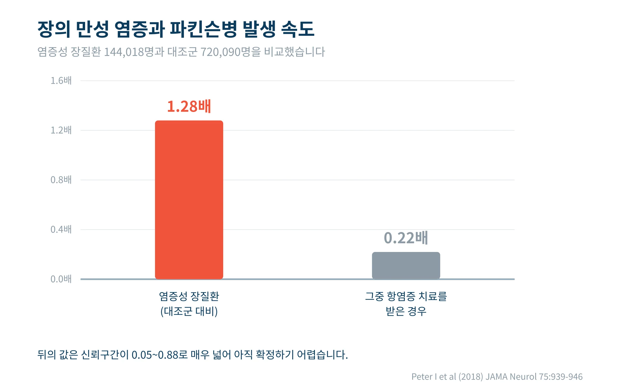 염증성 장질환과 파킨슨병 발생률을 비교한 결과