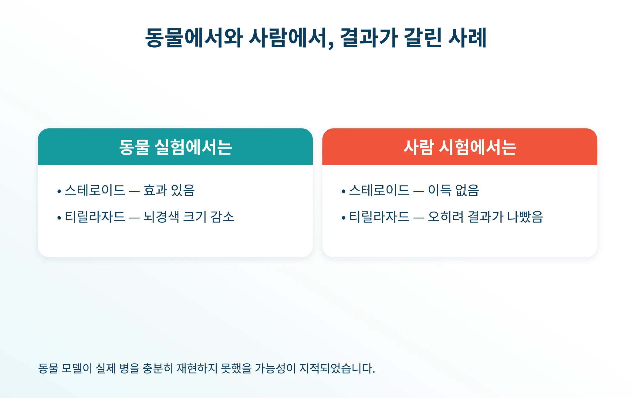 동물 실험과 사람 시험의 결과가 엇갈린 사례