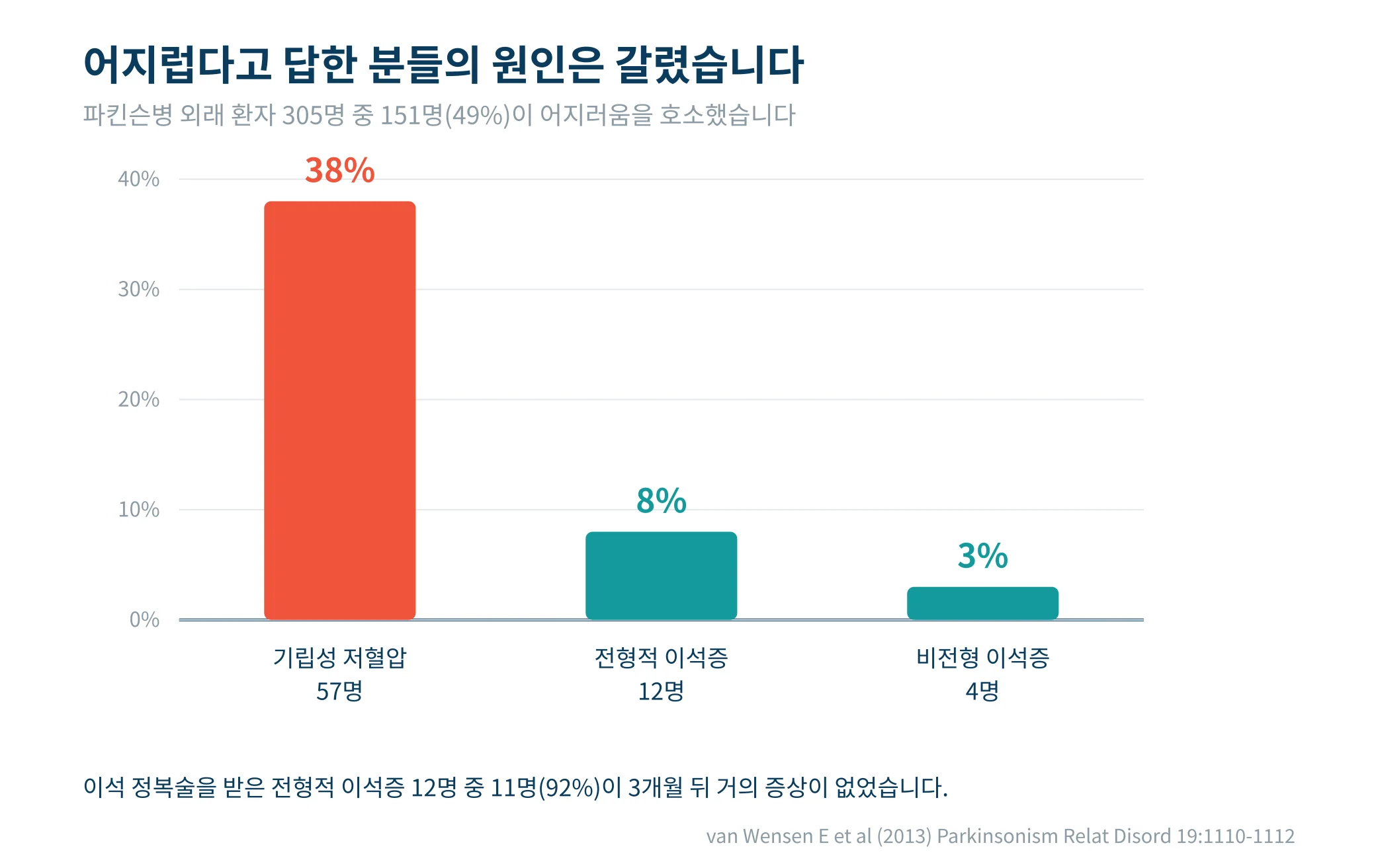 어지러움을 호소한 파킨슨병 환자에서 원인별 비율을 나타낸 막대그래프