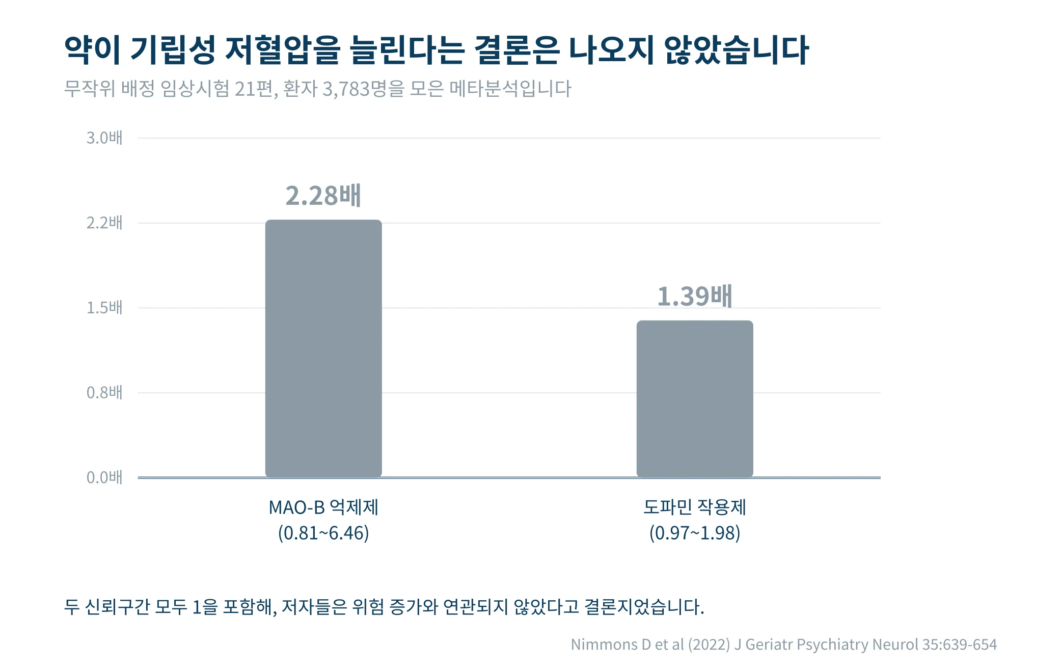 파킨슨병 약이 기립성 저혈압을 늘리는지 살펴본 메타분석 결과를 나타낸 막대그래프