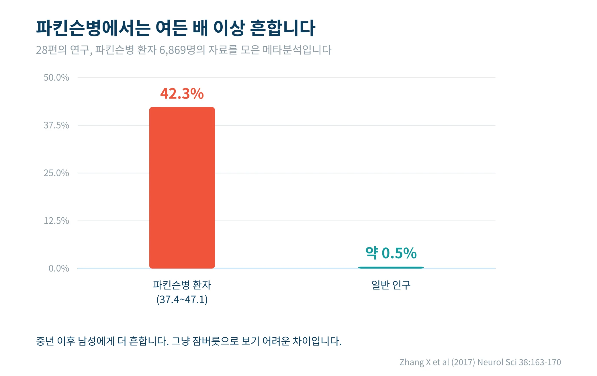 파킨슨병 환자와 일반 인구에서 렘수면 행동장애 유병률을 비교한 막대그래프