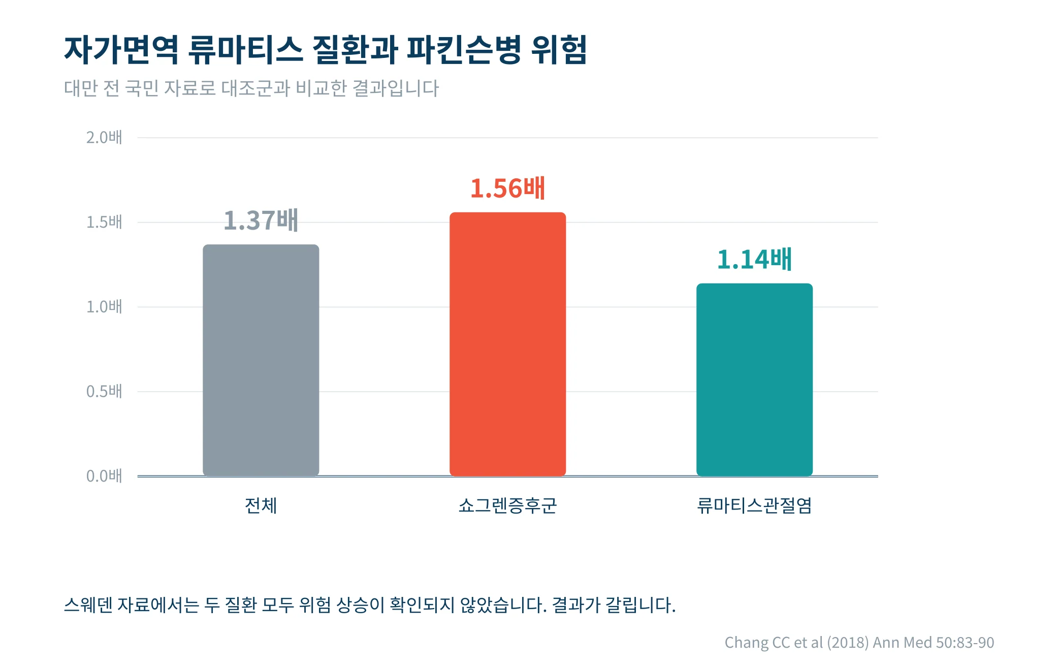 자가면역 류마티스 질환별로 관찰된 파킨슨병 위험