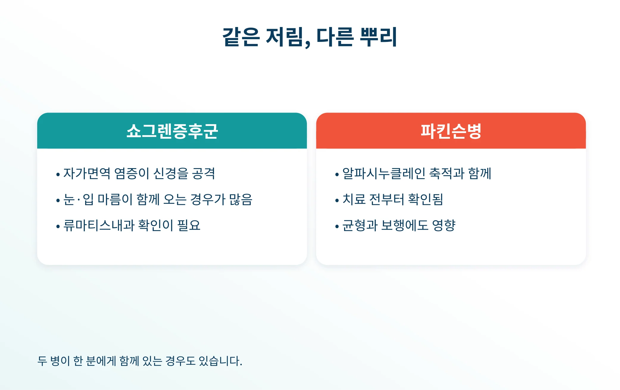 파킨슨병과 쇼그렌증후군에서 나타나는 가느다란 신경 손상의 차이를 비교한 안내 이미지