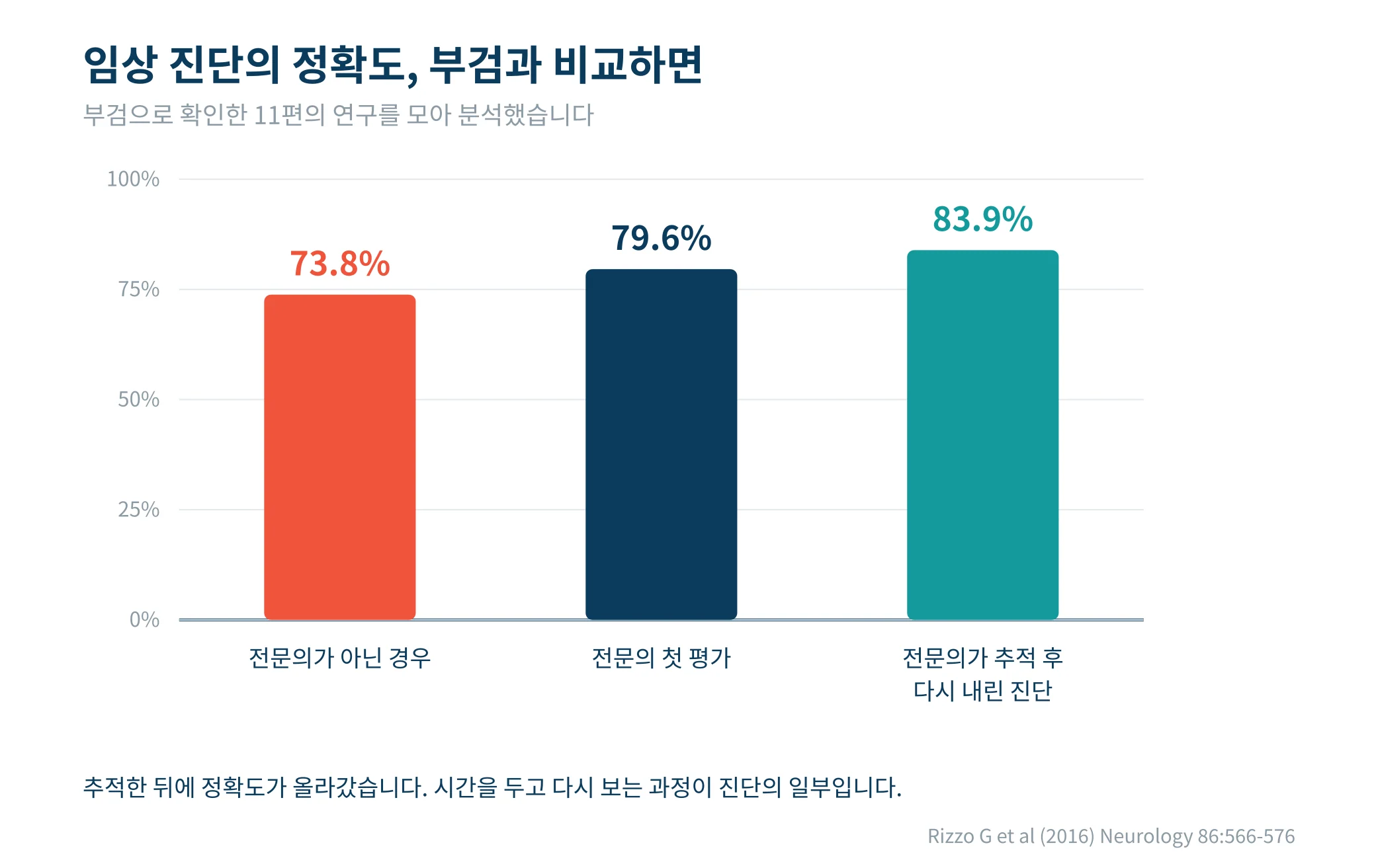 임상 진단의 정확도를 부검과 비교한 결과