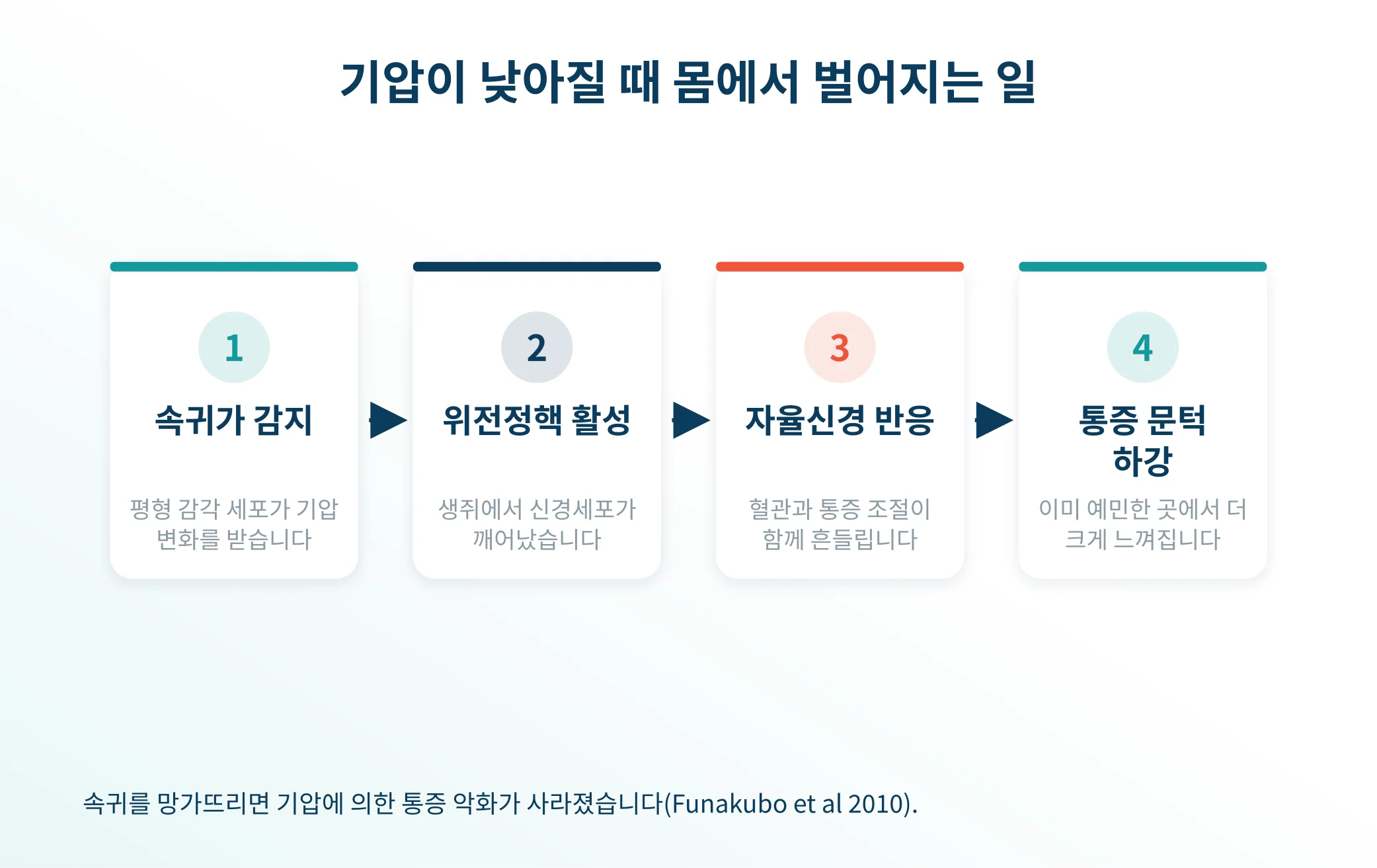 기압이 낮아질 때 몸에서 벌어지는 일