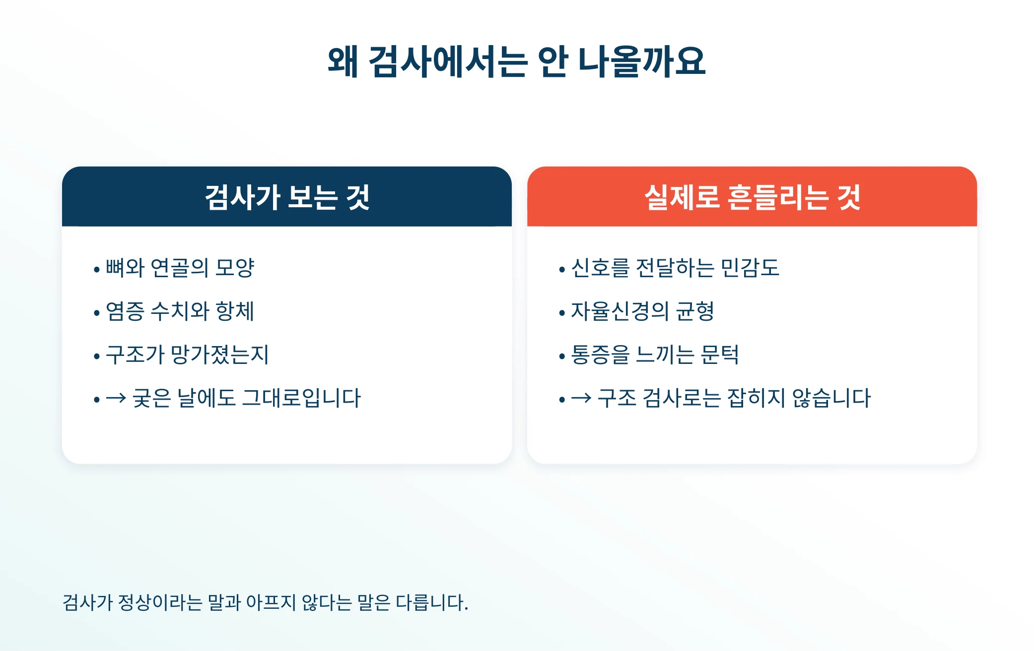 인천 이레한의원에서 통증 기록을 함께 살펴보는 안내 이미지
