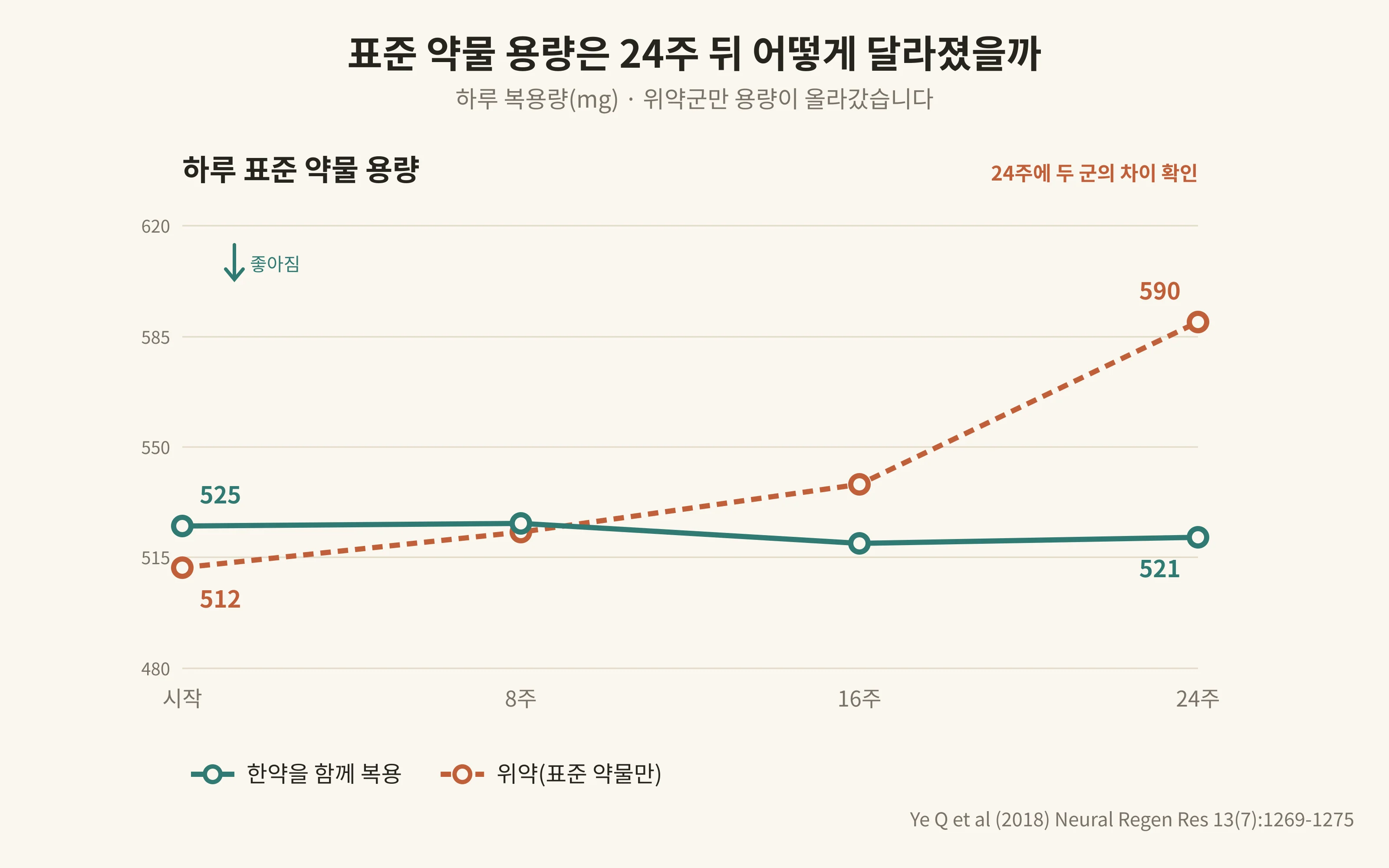 표준 약물 용량은 24주 뒤 어떻게 달라졌을까