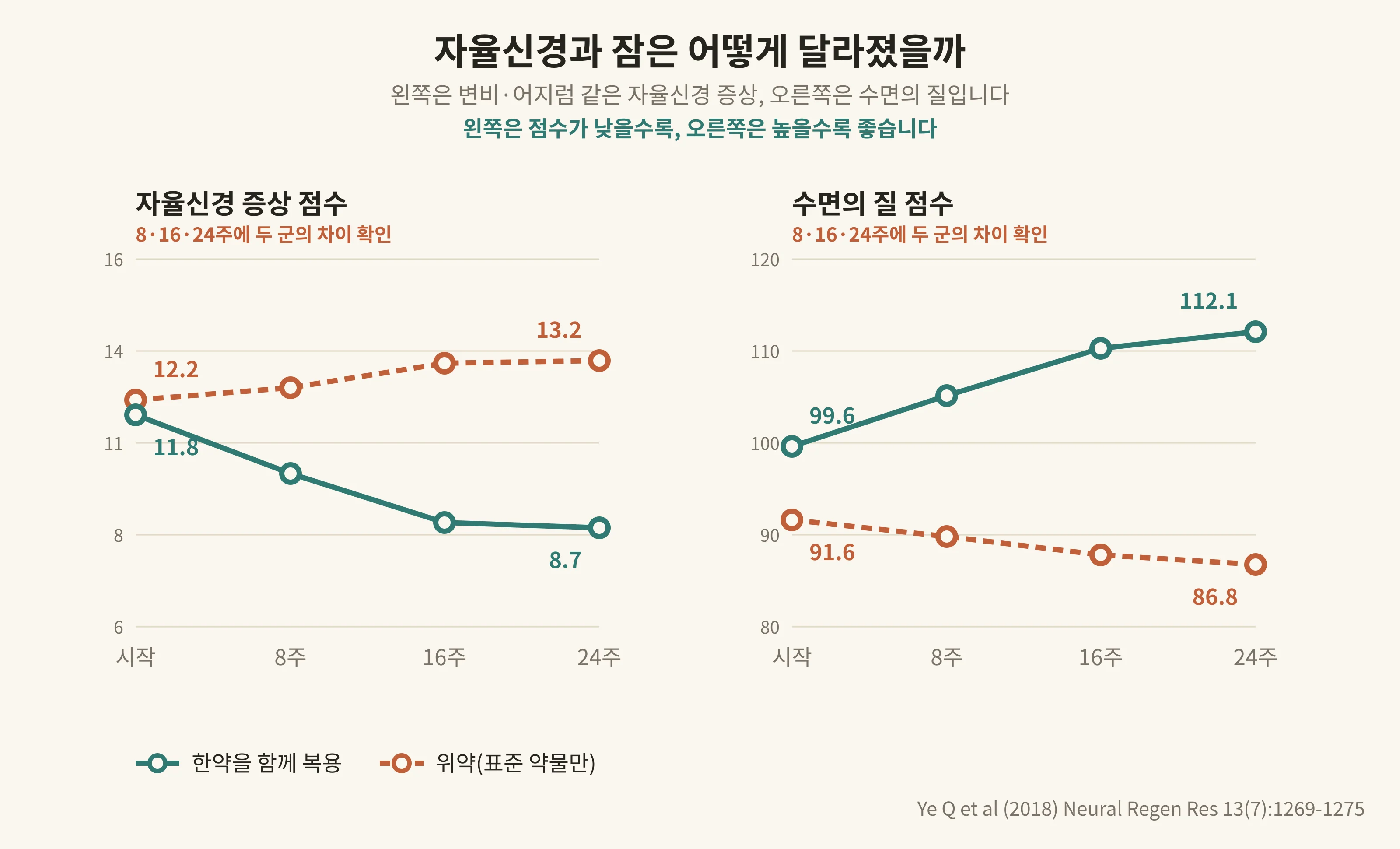 자율신경과 잠은 어떻게 달라졌을까