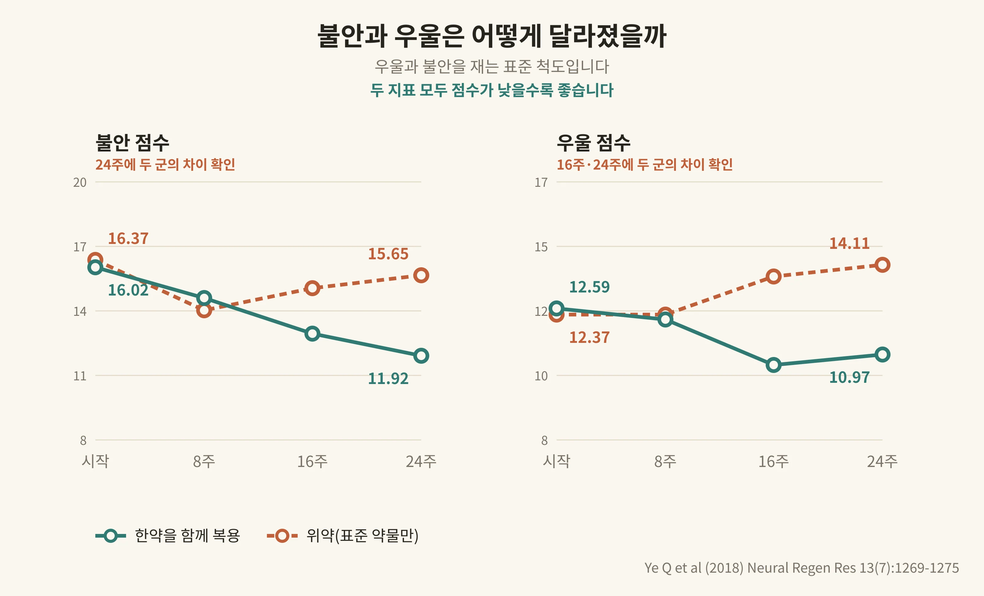 불안과 우울은 어떻게 달라졌을까