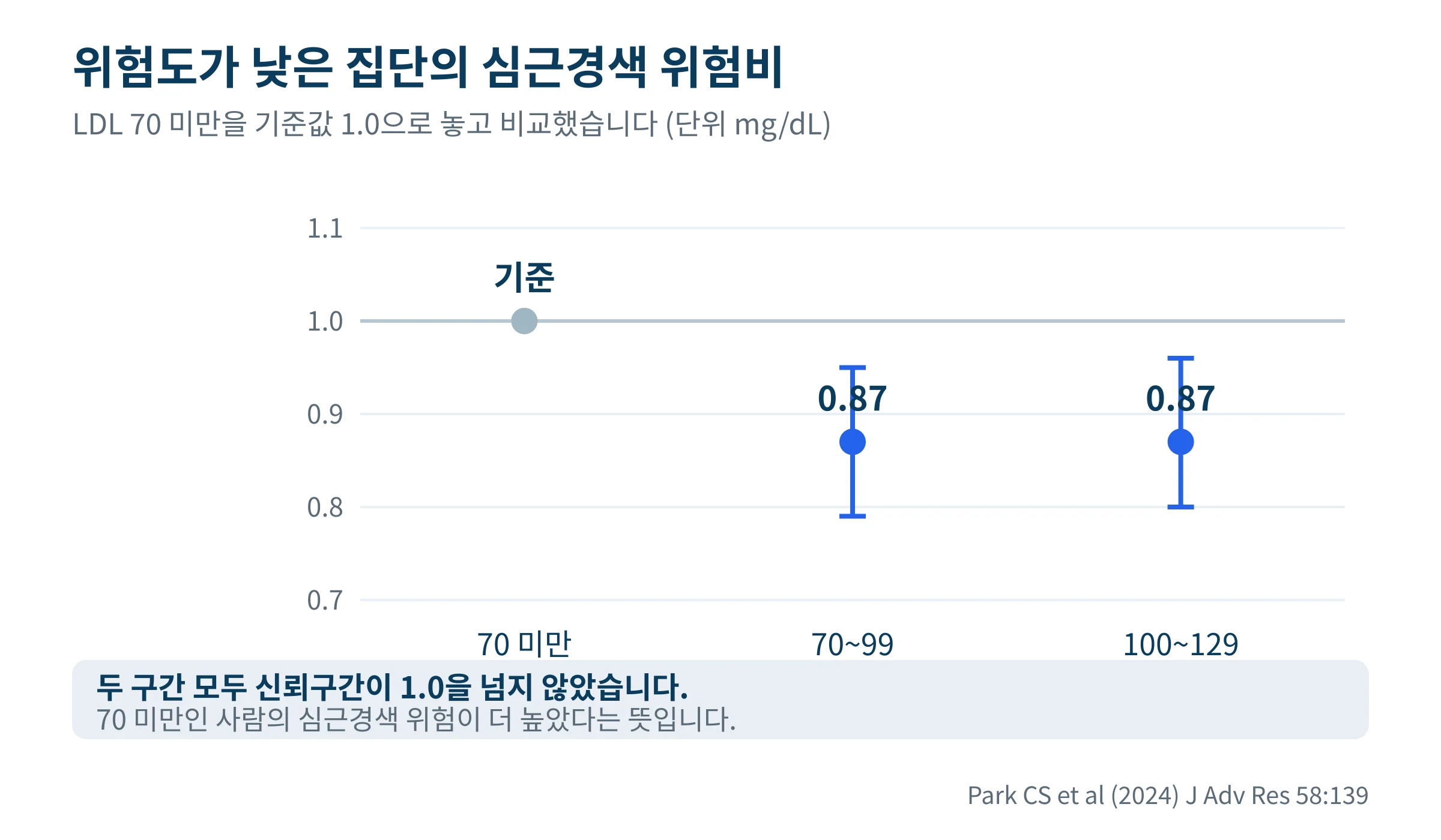 위험도가 낮은 집단에서 LDL 70 미만을 기준으로 한 심근경색 위험비를 신뢰구간과 함께 그린 그래프