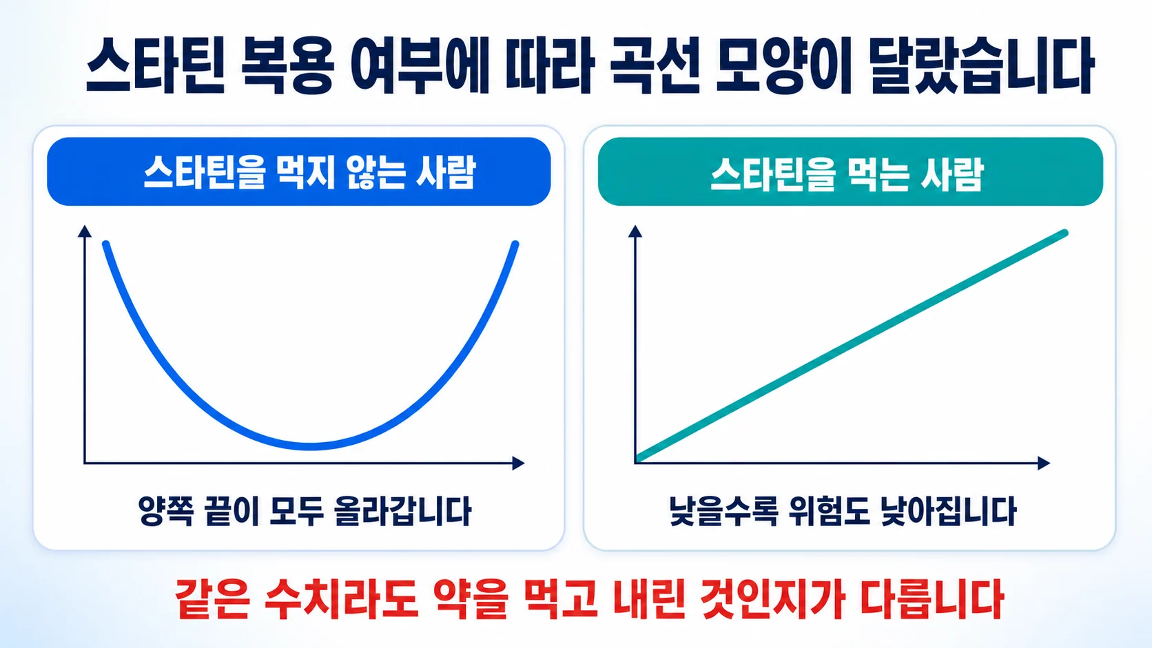 스타틴을 복용하지 않는 사람에서는 J자 곡선이, 복용하는 사람에서는 직선 관계가 나타났다는 차이를 두 칸으로 비교한 그림