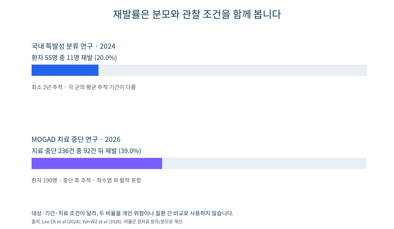 특발성 분류 환자의 추적 결과와 MOGAD 치료 중단 사건의 결과를 분모별로 구분한 그래프