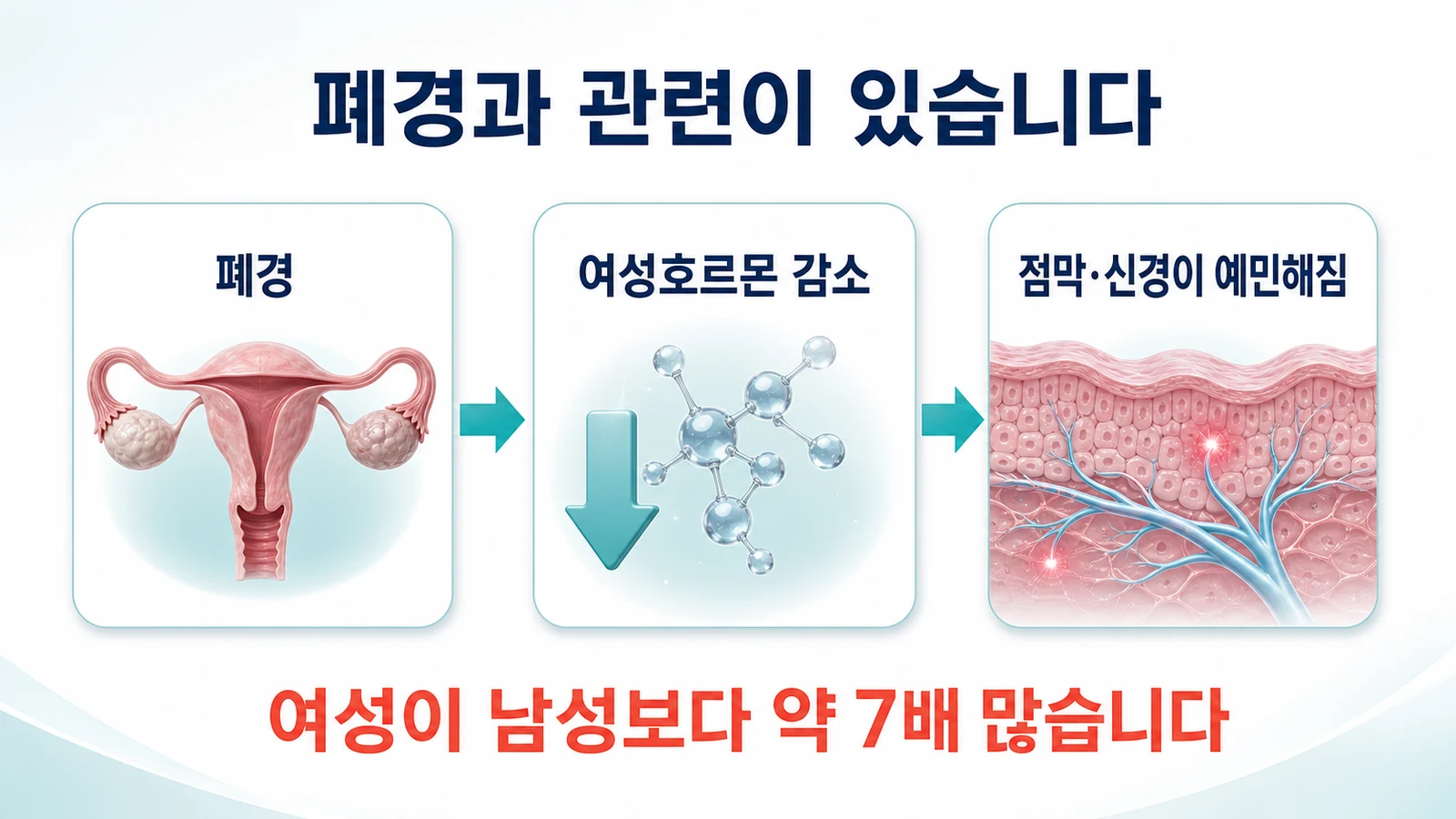 폐경과 여성호르몬 감소가 구강작열감증후군과 관련