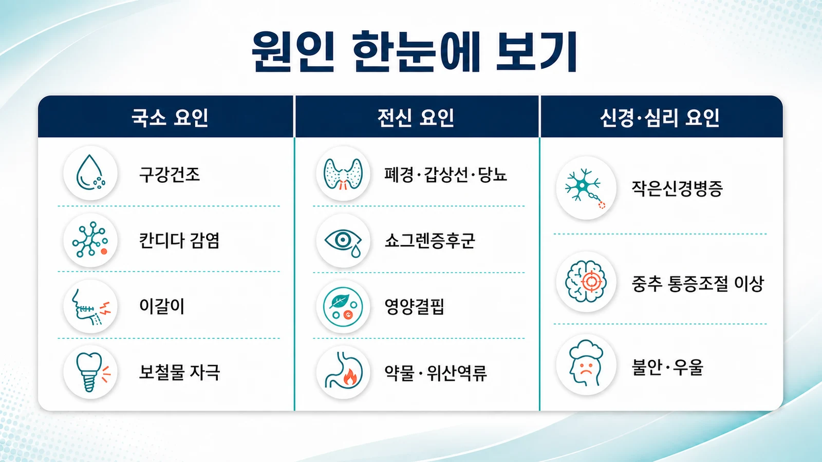 구강작열감증후군 원인 — 국소·전신·신경심리 요인