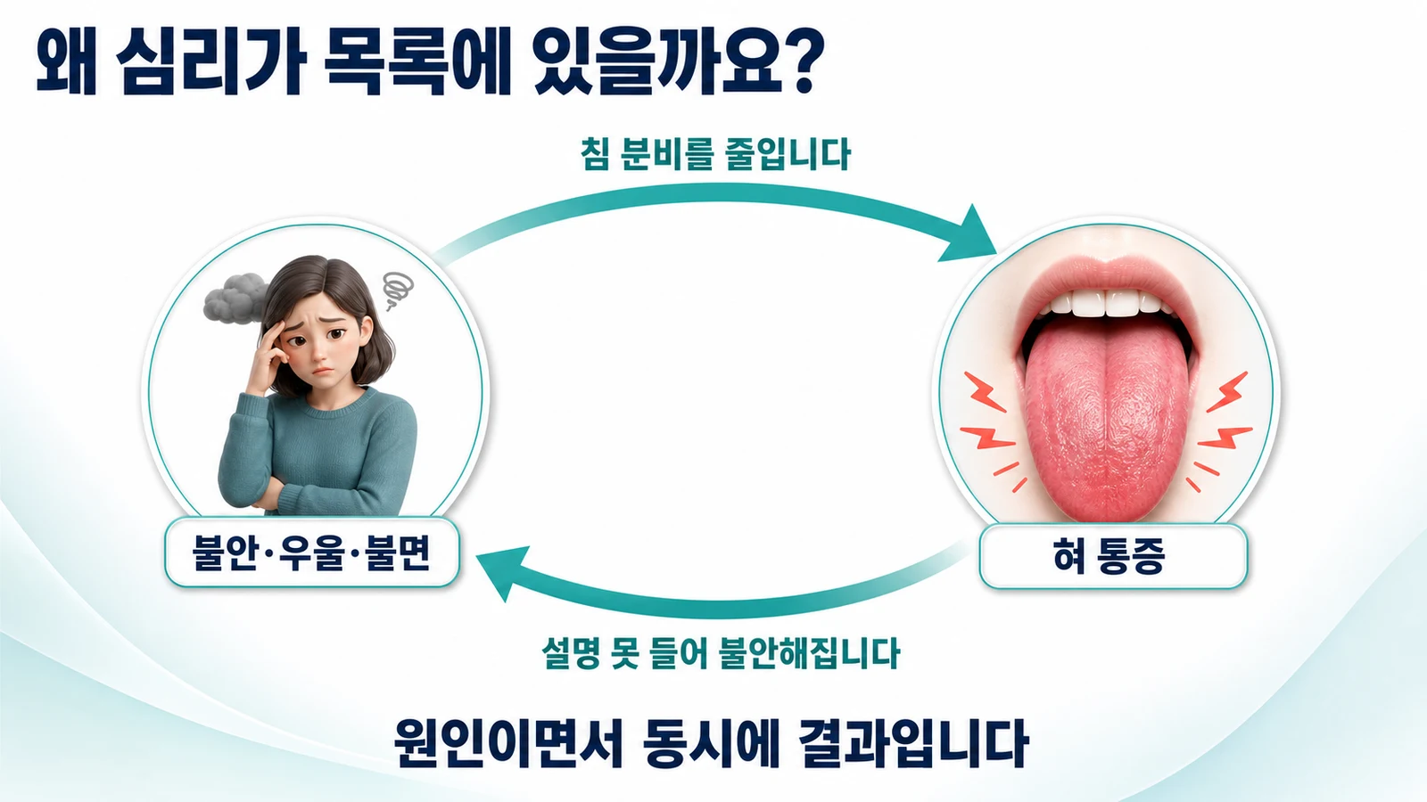 불안·우울·불면과 혀 통증의 악순환
