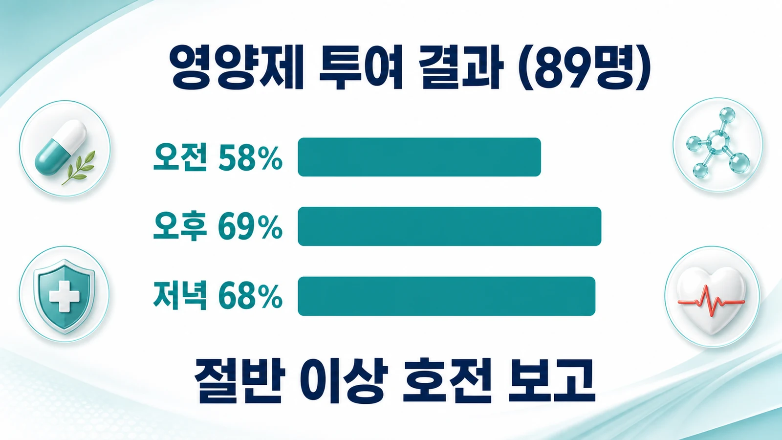 89명 영양제 투여 결과