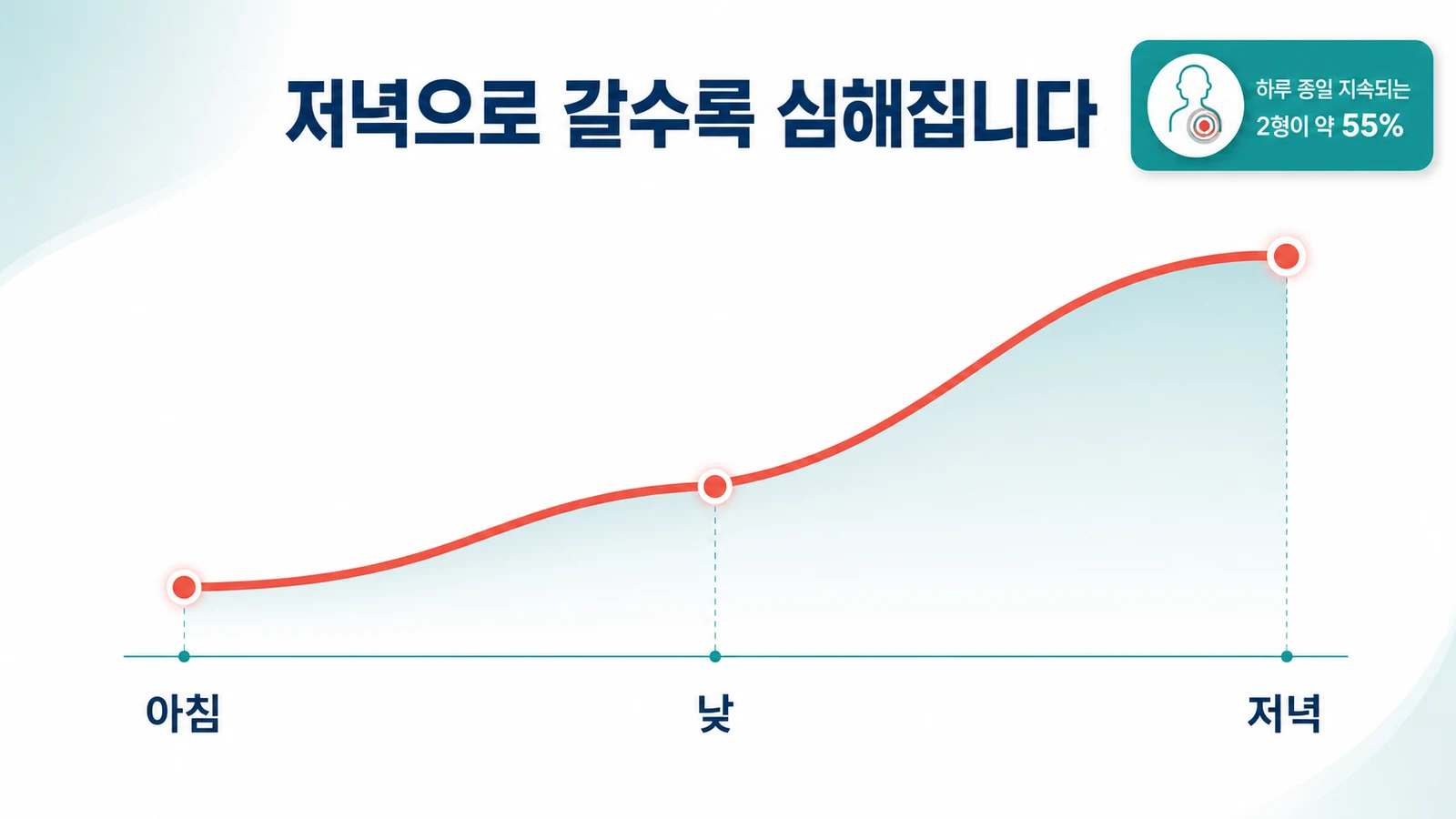 구강작열감증후군은 저녁으로 갈수록 심해진다