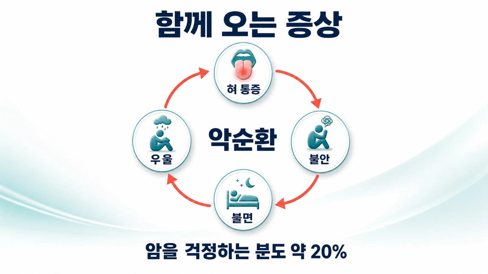 혀 통증·불안·불면·우울의 악순환