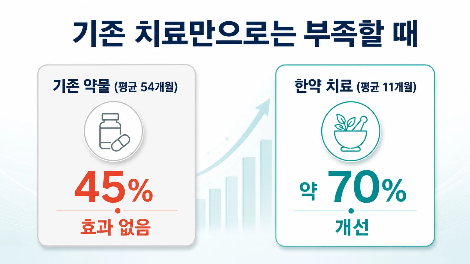 기존 약물 vs 한약 치료 효과 비교