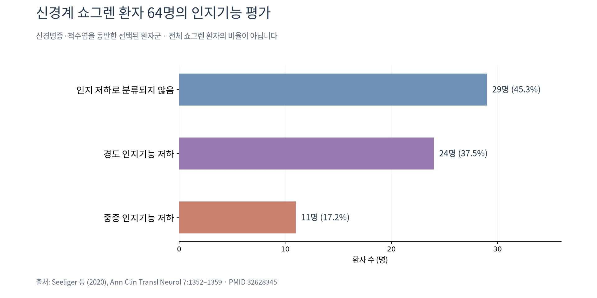 신경계 쇼그렌 환자 64명에서 관찰된 인지기능 평가 결과 그래프