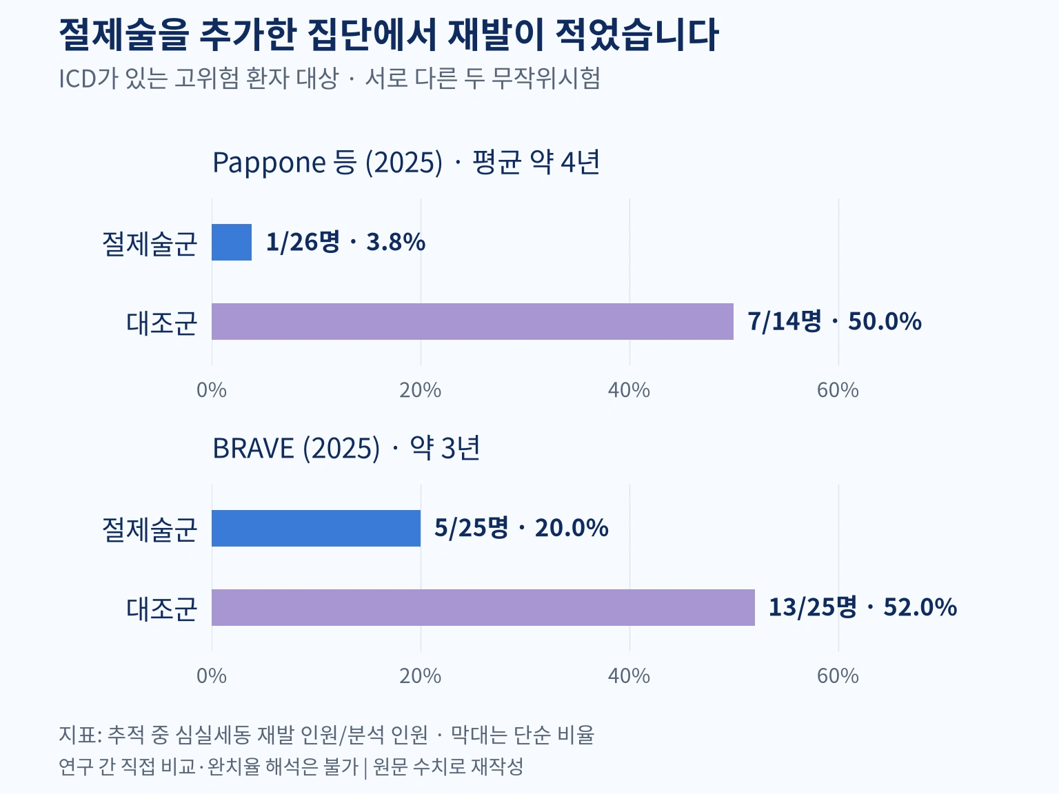 두 무작위시험에서 절제술군과 대조군의 심실세동 재발 인원과 비율을 각각 비교한 그래프입니다.