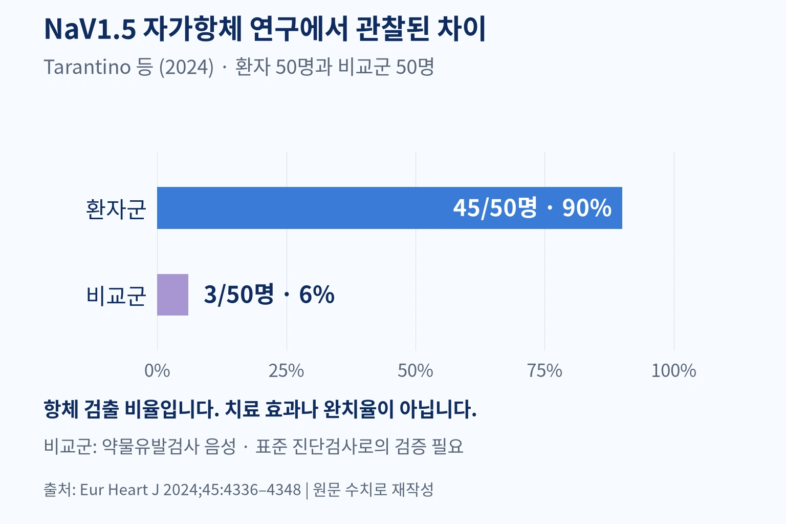 2024년 탐색 연구의 NaV1.5 자가항체 검출 비율과 표본수를 보여주며 치료 효과 연구가 아님을 구분한 그래프입니다.