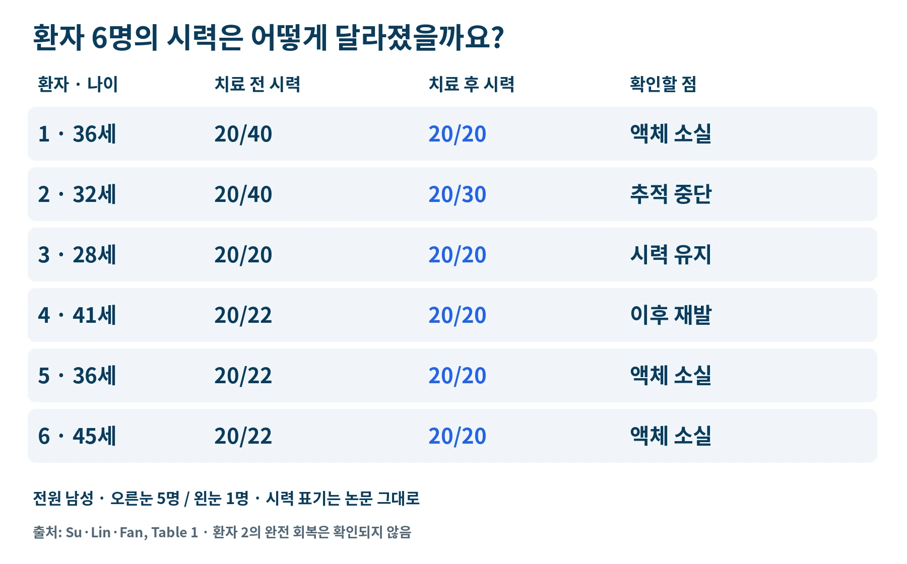 중심성망막병증 환자 6명의 나이와 치료 전후 시력 및 추적 경과를 정리한 데이터 이미지