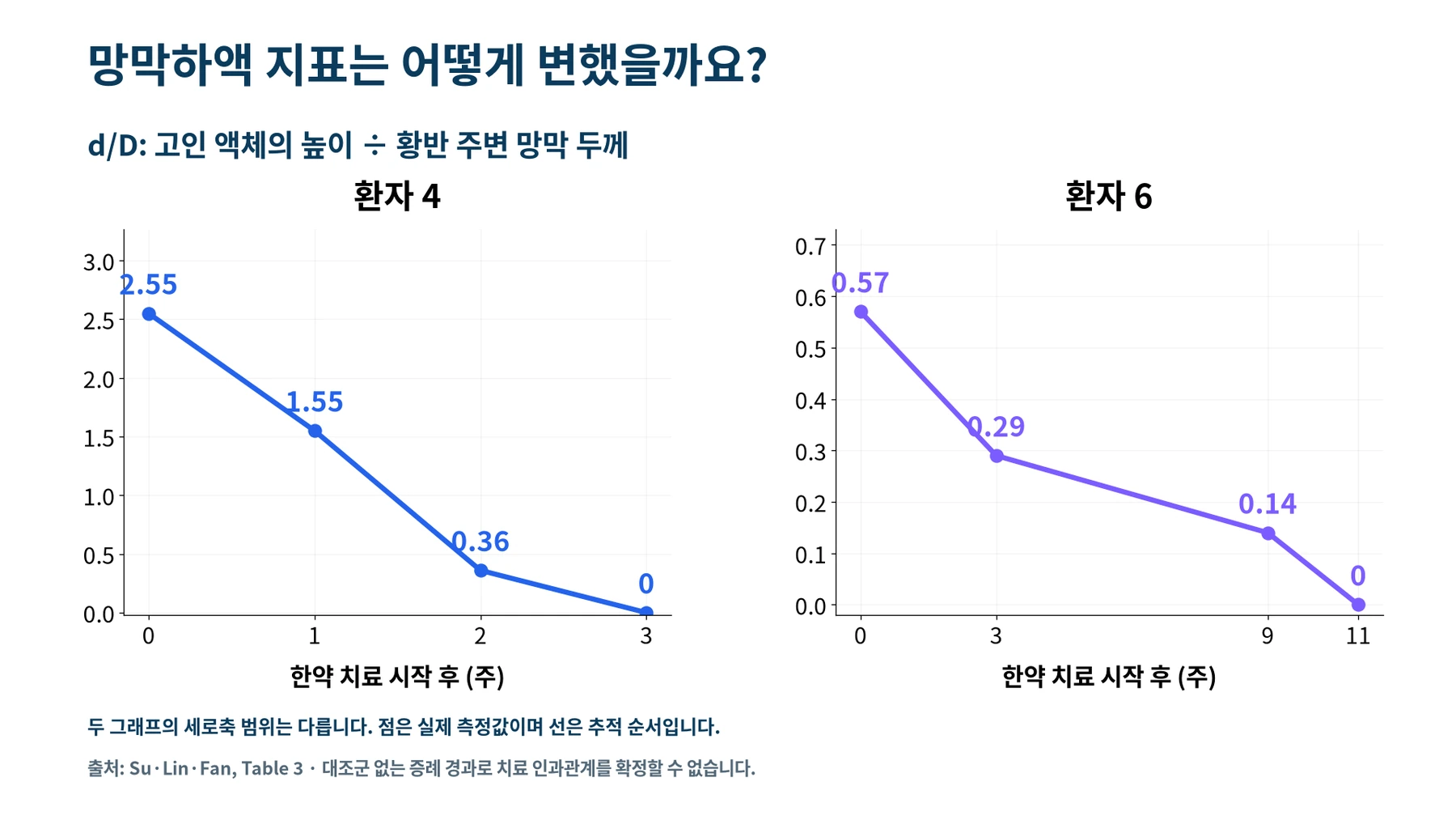 환자 4번과 6번의 OCT 망막하액 높이 대 망막 두께 비율을 실제 수치로 그린 추적 그래프
