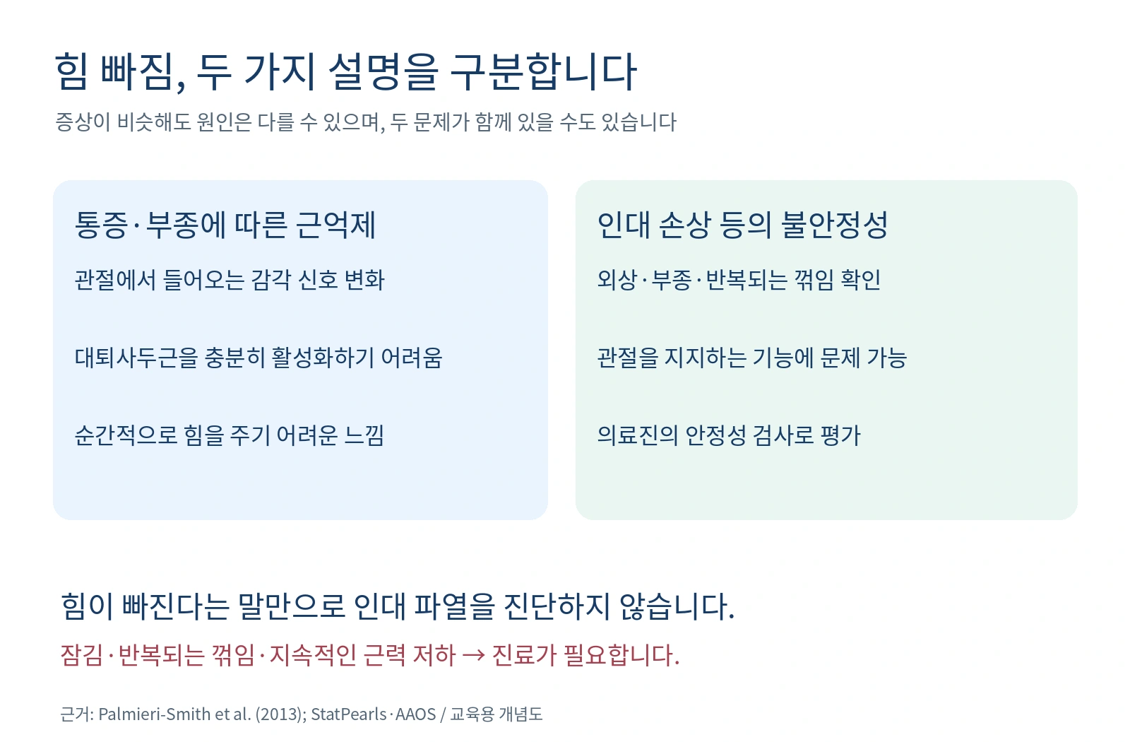통증과 관절 부종에 따른 근육 활성 저하와 인대 불안정성을 구분한 설명도