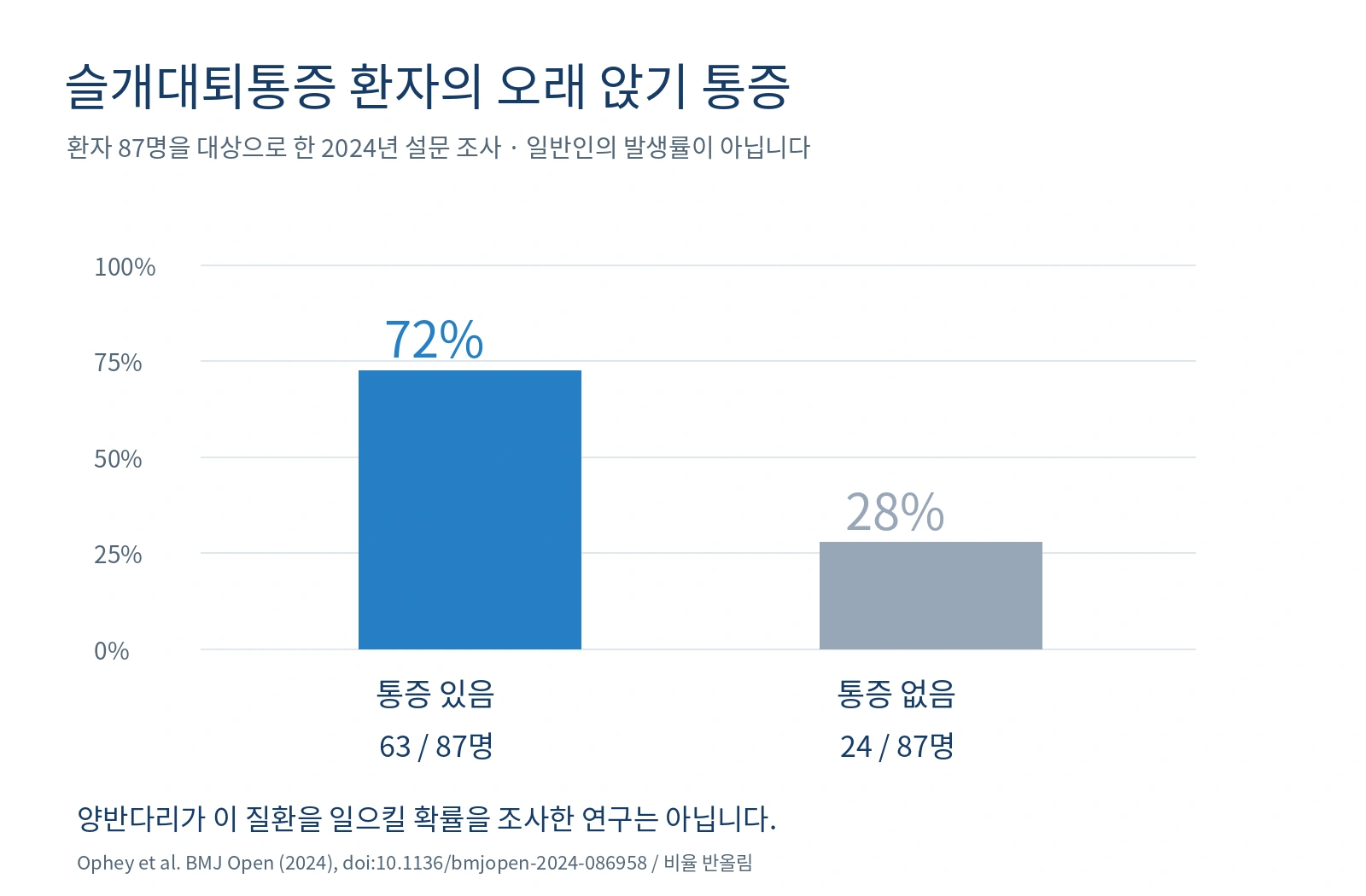 슬개대퇴통증 환자 87명 중 63명이 오래 앉을 때 통증을 보고한 연구 결과