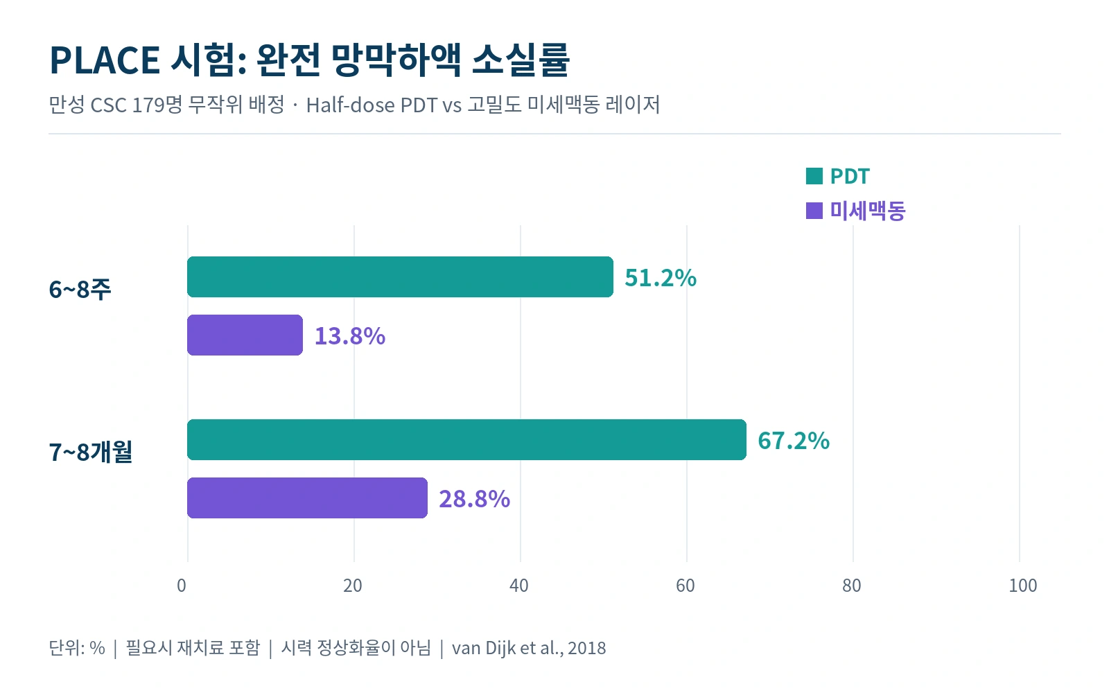 PLACE 무작위시험의 두 시점별 완전 망막하액 소실률 막대그래프