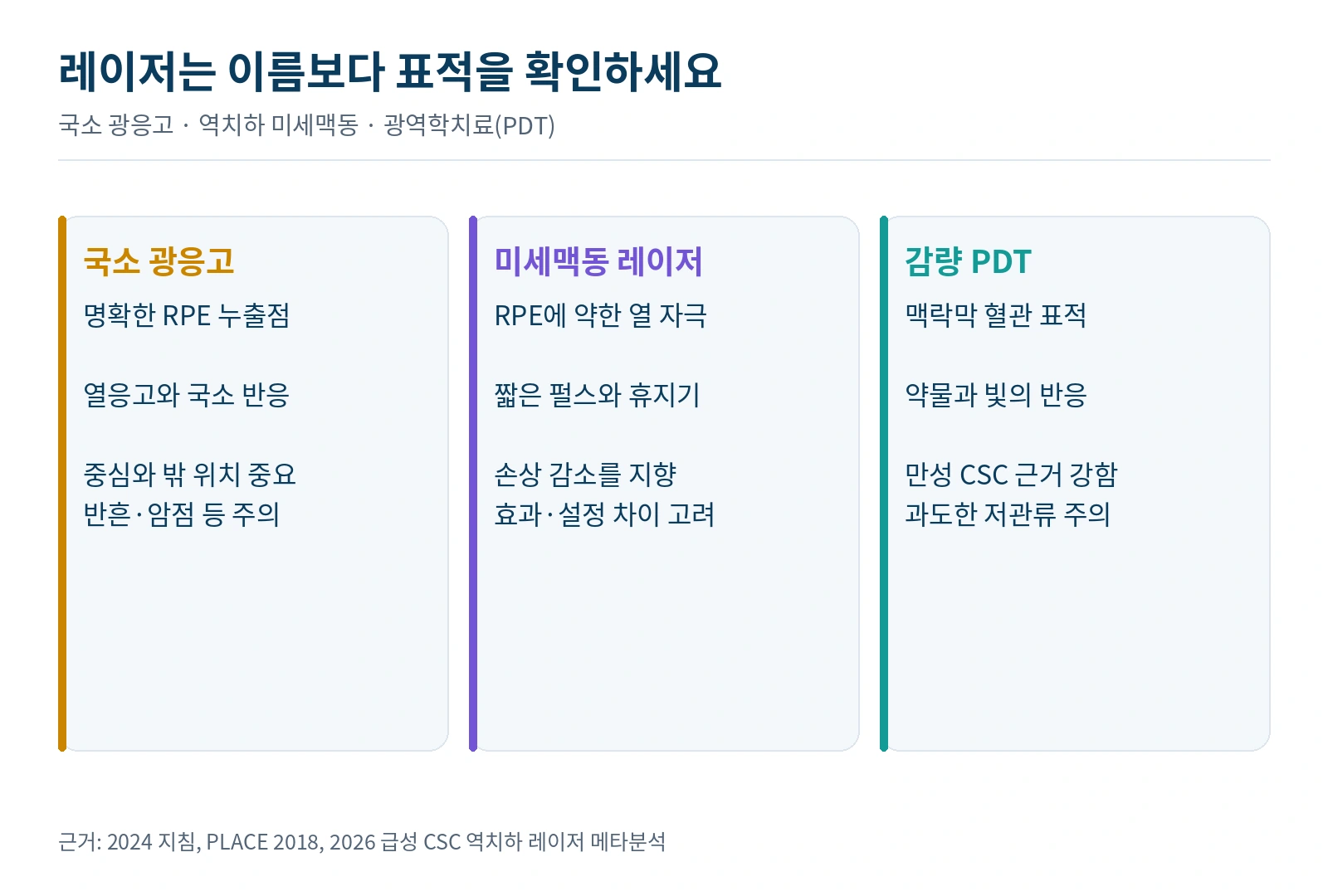 국소 광응고, 미세맥동 레이저, PDT의 작용과 주요 주의점을 비교한 표