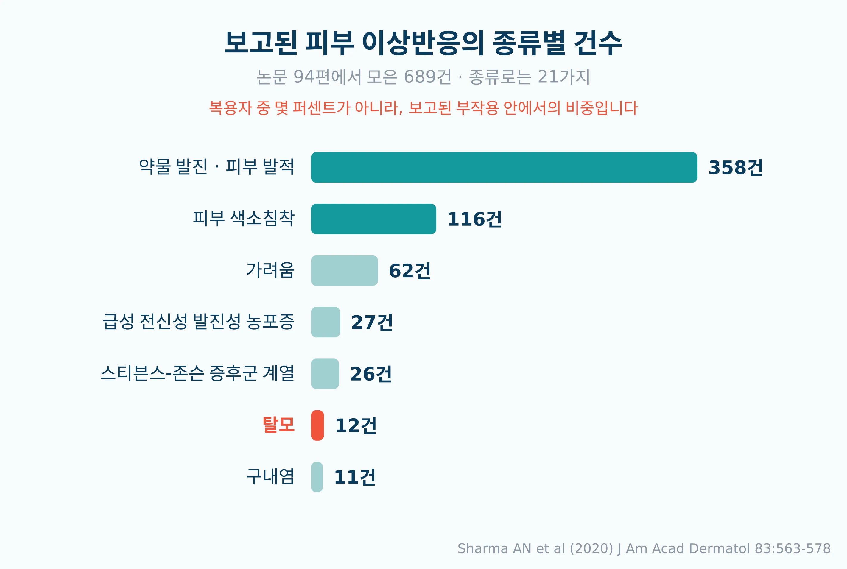 하이드록시클로로퀸 피부 이상반응 689건의 종류별 건수를 보여주는 막대그래프