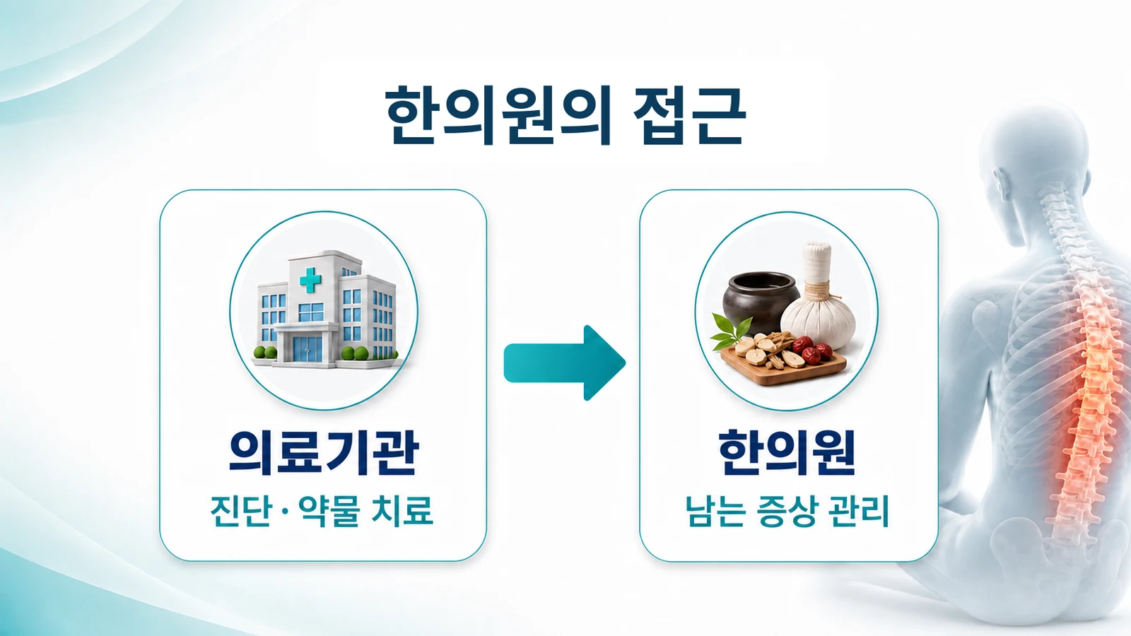한의원의 접근