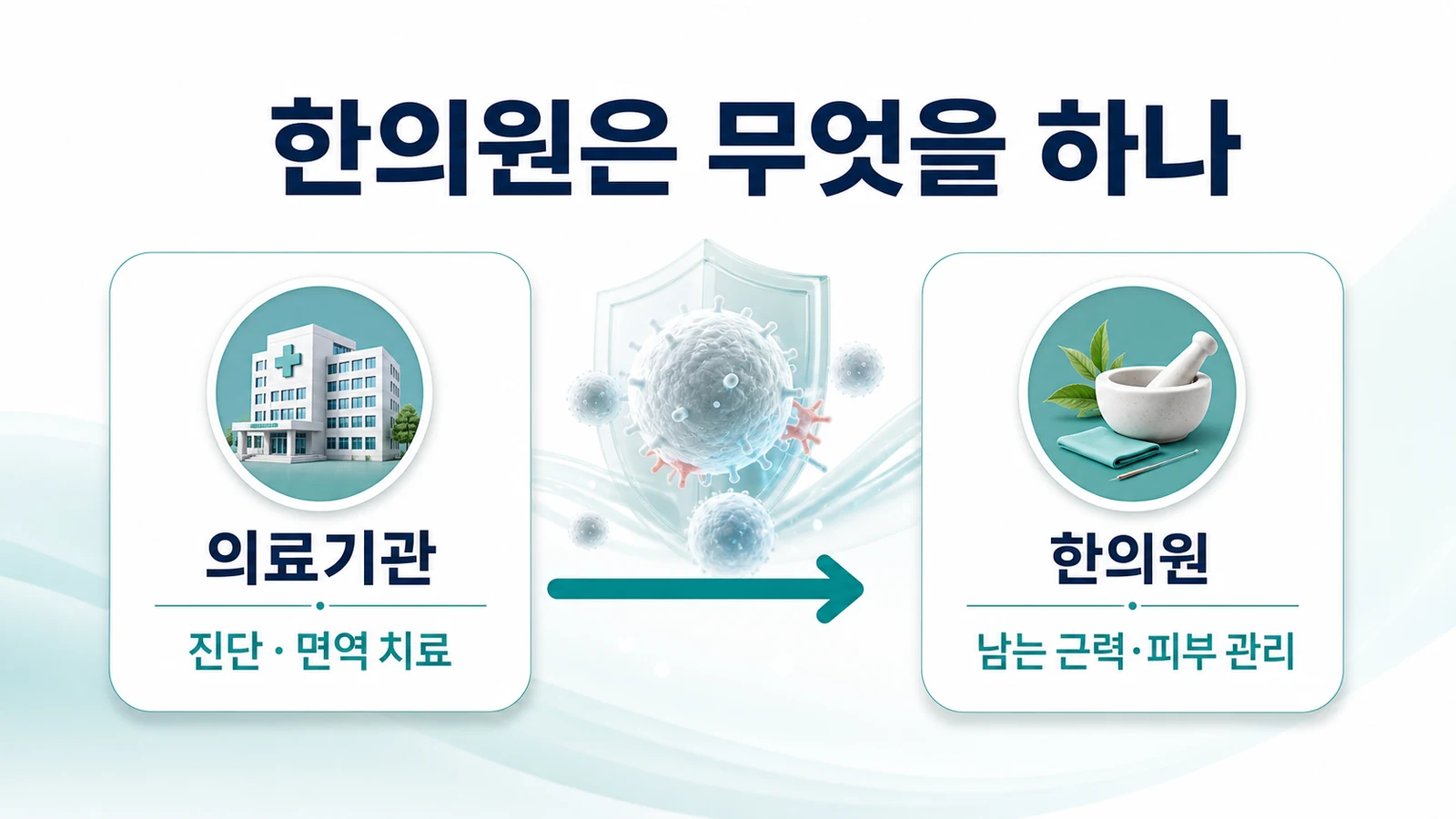 인천 피부근염 한의원의 접근