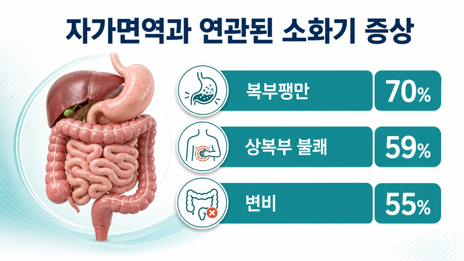 자가면역과 연관된 소화기 증상
