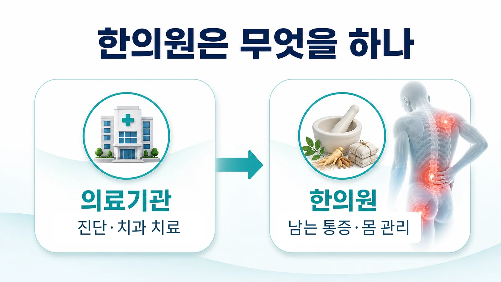 인천 지속특발치조골통 한의원의 접근