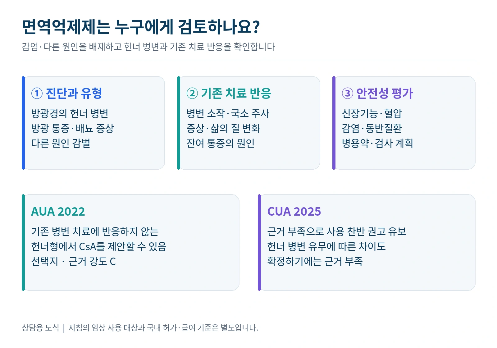 헌너 병변의 기존 치료 반응과 위험 평가를 거쳐 사이클로스포린을 검토하는 흐름도