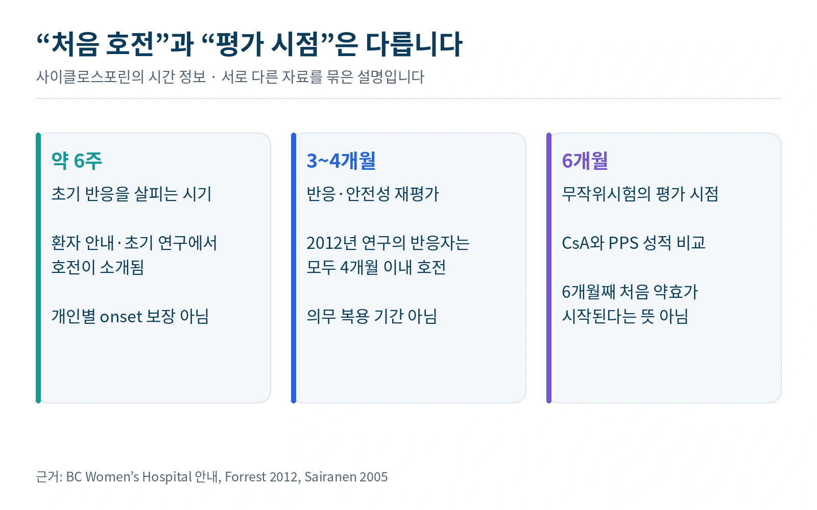 약 6주의 초기 반응 확인과 3～4개월 판단, 6개월 연구 평가를 구별하는 시간표