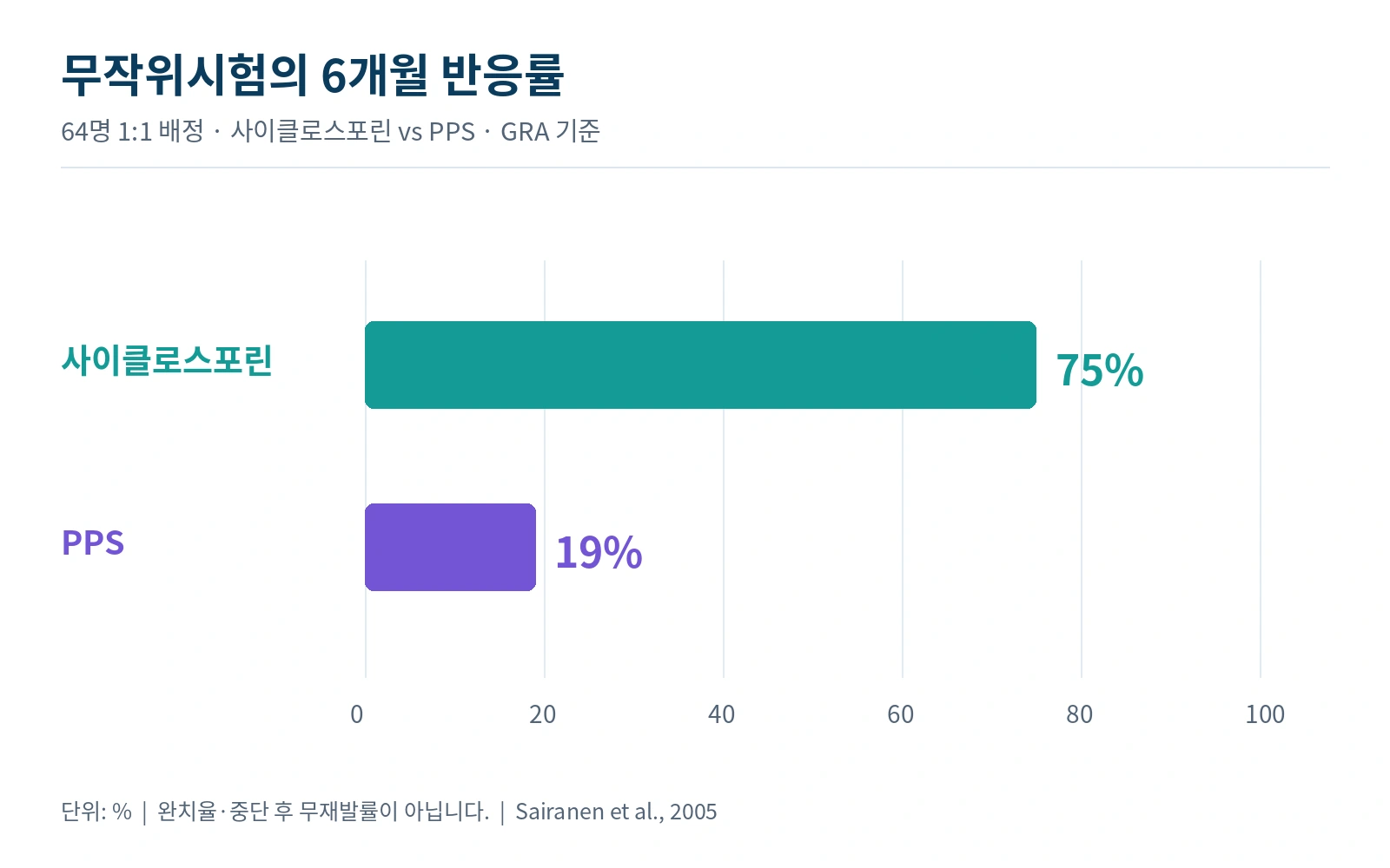 2005년 무작위시험에서 사이클로스포린과 PPS의 6개월 반응률을 비교한 그래프