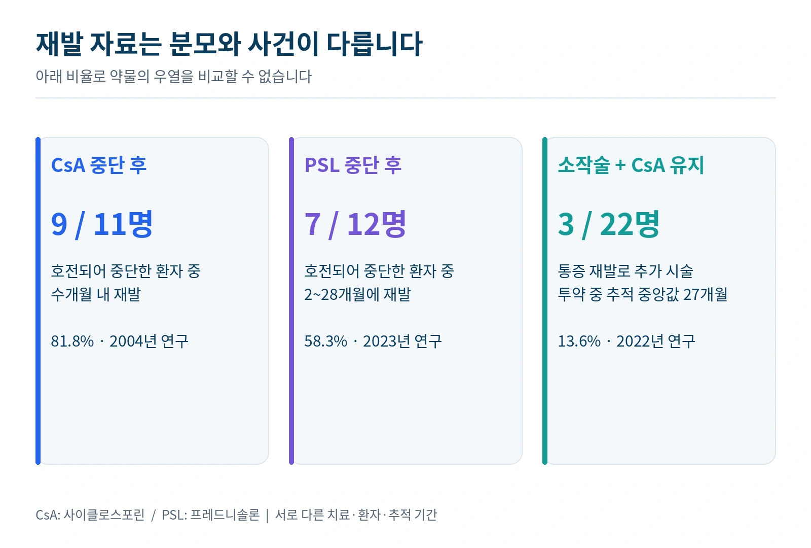 중단 후 재발과 유지 치료 중 추가 시술 비율의 서로 다른 분모를 설명하는 도표