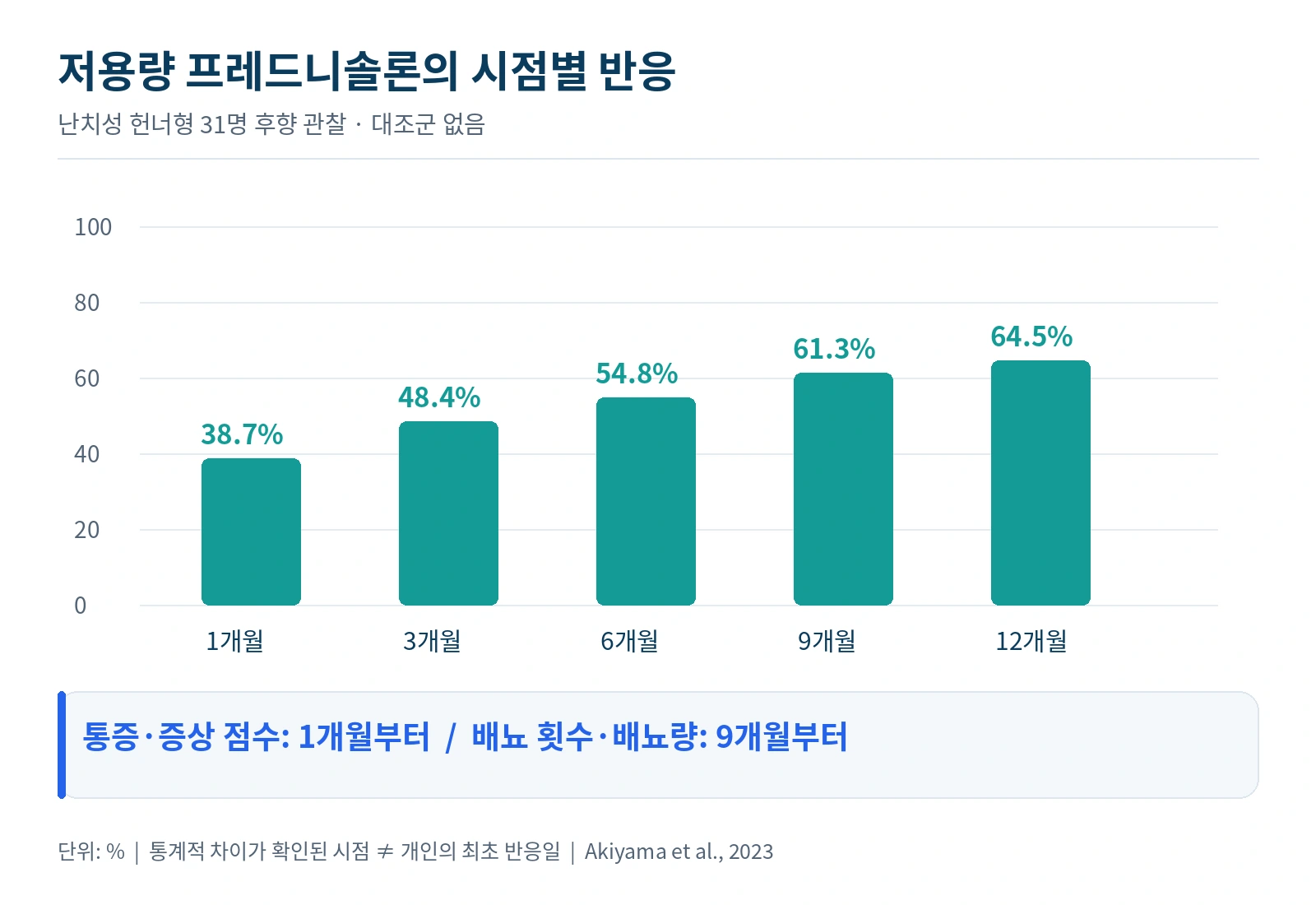 저용량 프레드니솔론 관찰연구의 시점별 반응률과 통증·배뇨 증상의 평가 시차