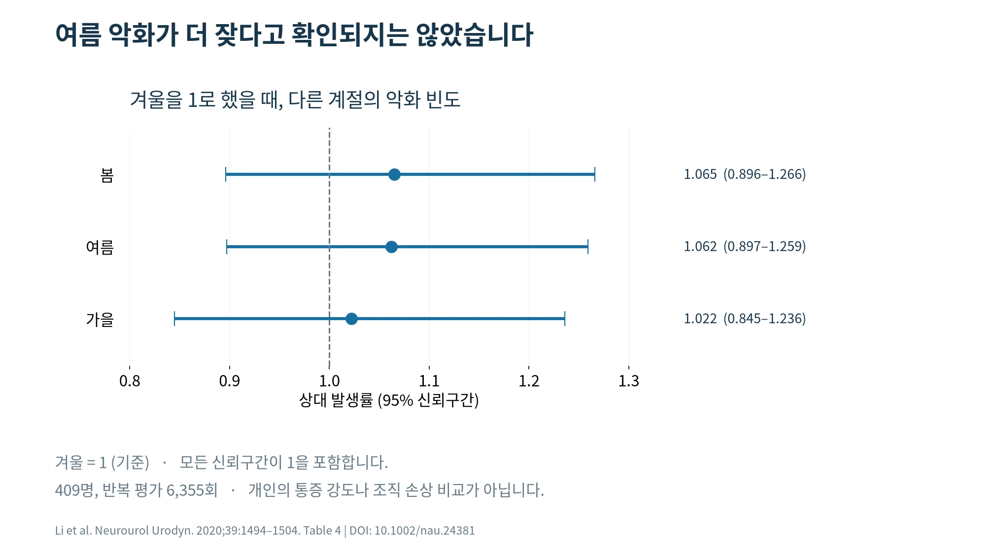 겨울을 기준으로 비교한 봄 여름 가을의 악화 빈도와 신뢰구간
