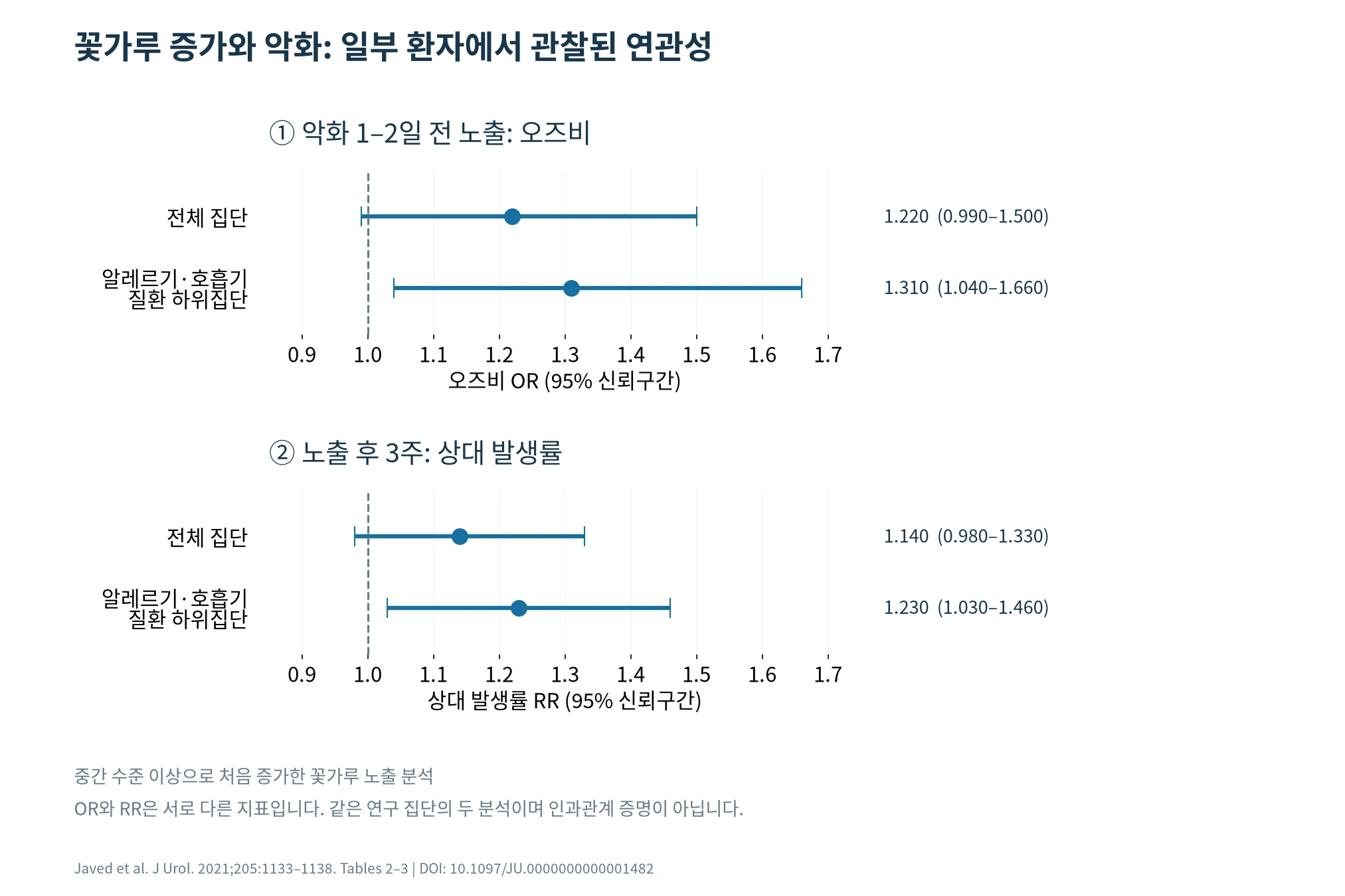전체 집단과 알레르기 호흡기 질환 하위집단의 꽃가루 관련 결과를 나누어 비교한 그래프