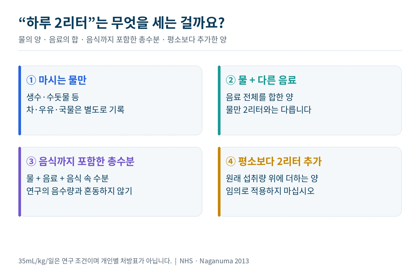 하루 마시는 물, 물과 다른 음료의 합, 음식까지 포함한 총수분과 추가 음수량을 구분하는 도표